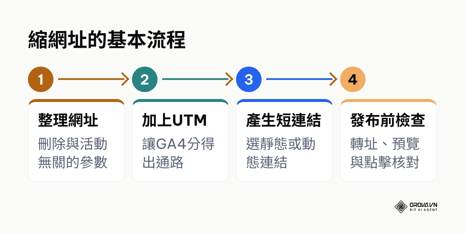縮網址從整理網址、加上UTM、產生短連結到發布前檢查的四步流程圖