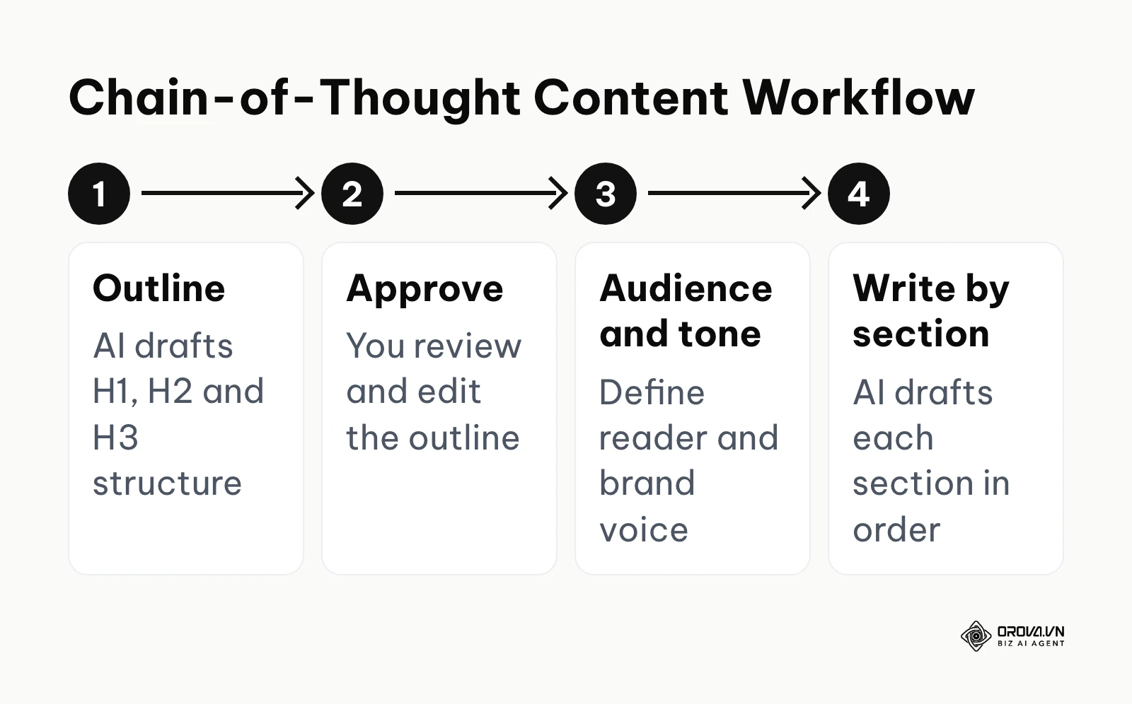 Four-step chain-of-thought workflow: outline, approve, define audience and tone, write section by section.