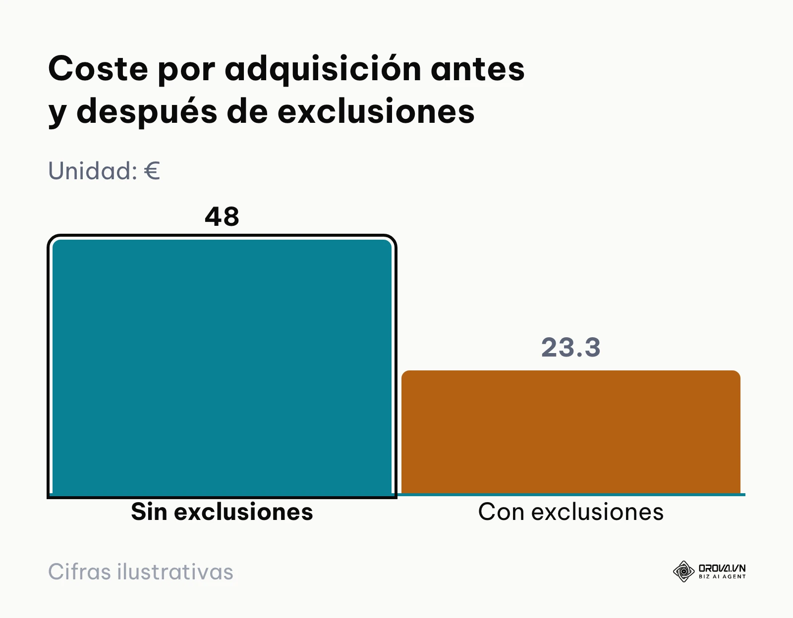 Comparativa de coste por adquisición al excluir aplicaciones móviles