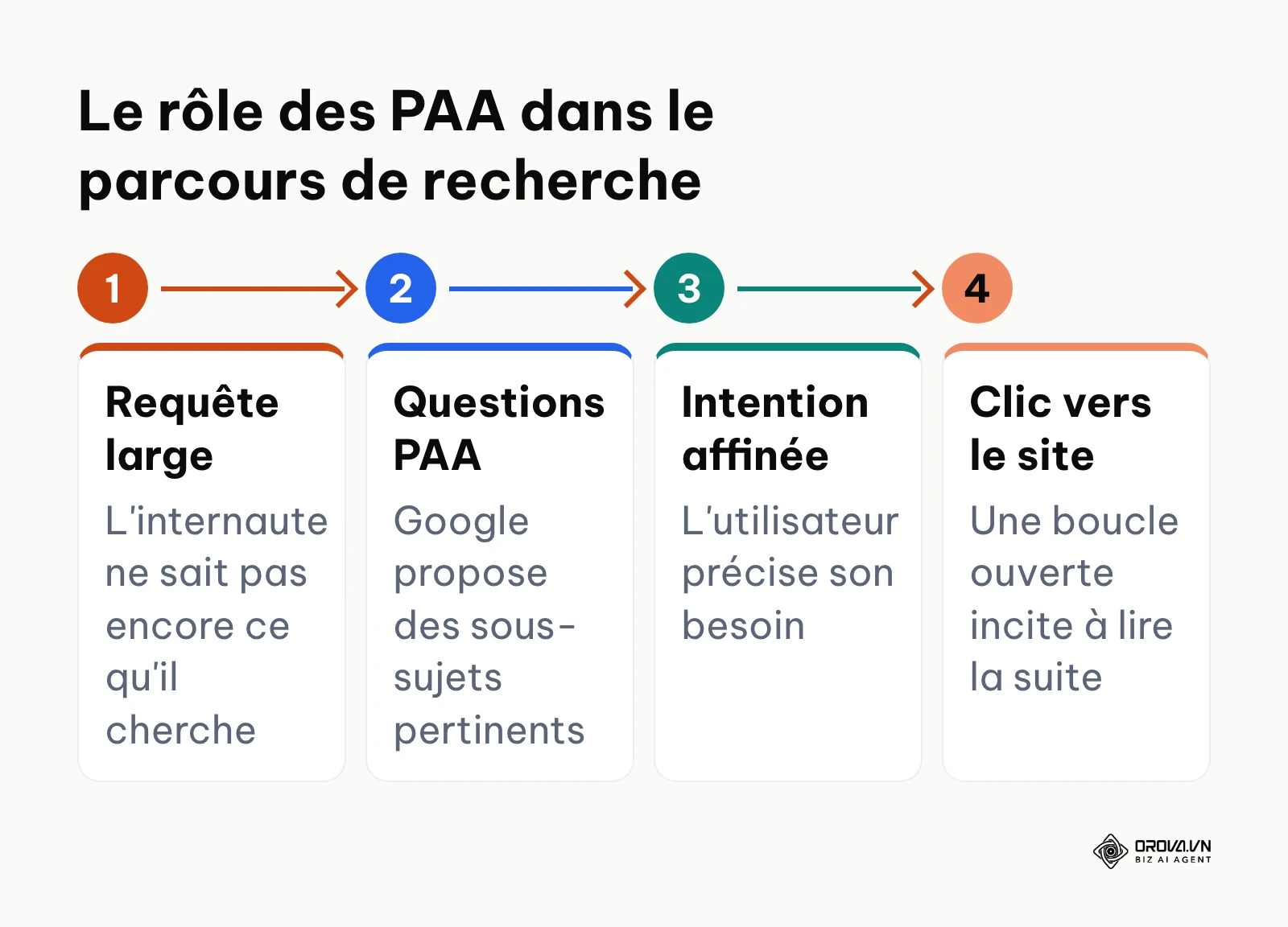 Les étapes par lesquelles les PAA guident l'internaute d'une requête large vers un clic qualifié.