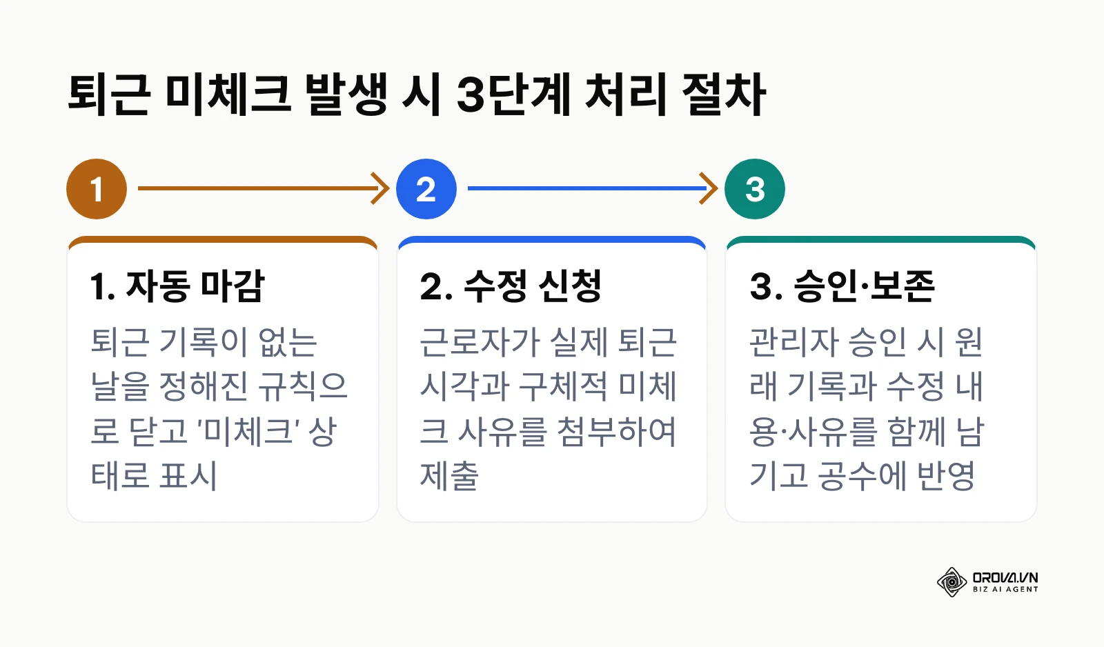 퇴근 미체크 건의 자동 마감, 수정 신청, 관리자 승인으로 이어지는 3단계 흐름도
