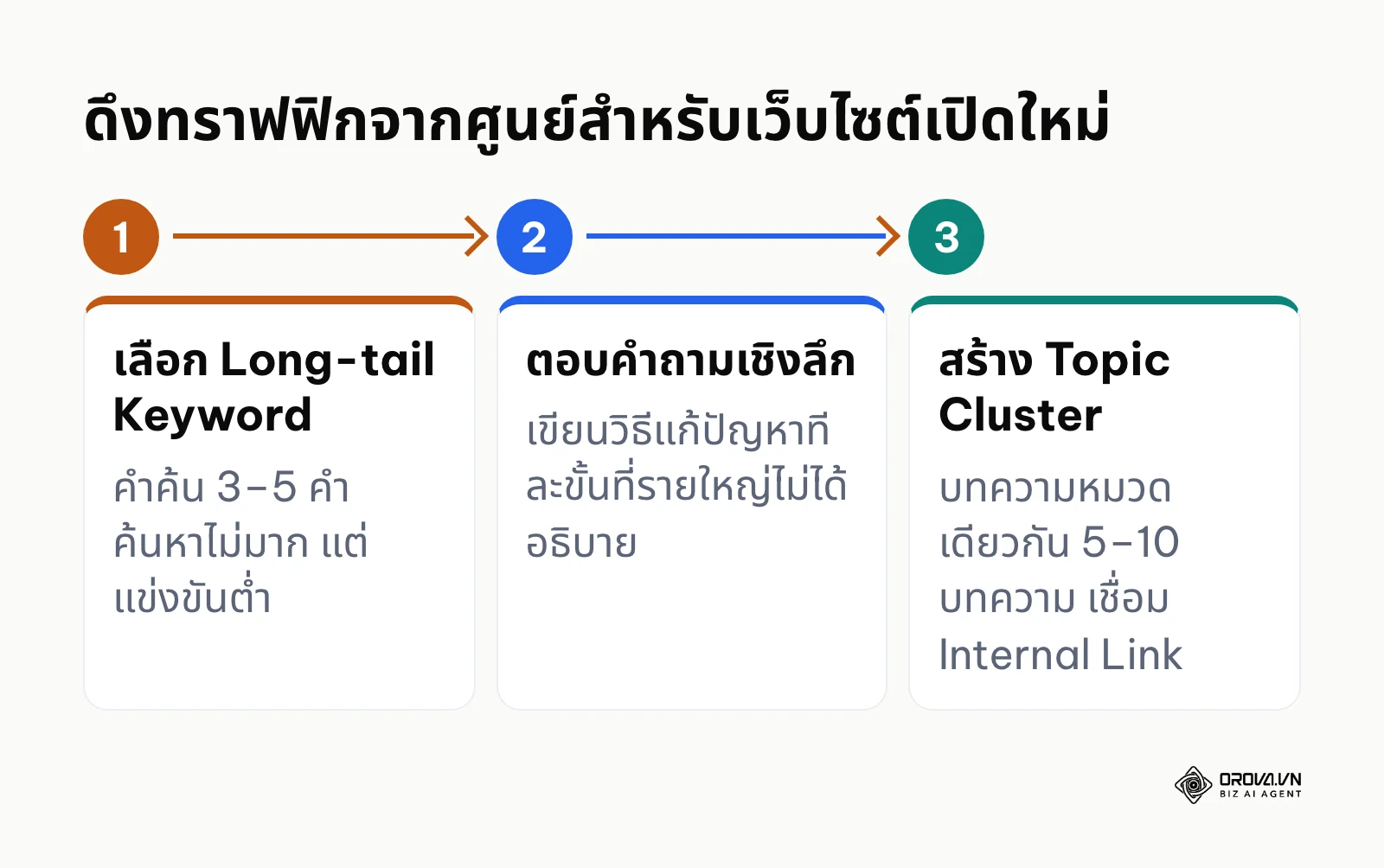 3 ขั้นการดึงทราฟฟิกสำหรับเว็บไซต์เปิดใหม่: Long-tail Keyword คำถามเชิงลึก และ Topic Cluster