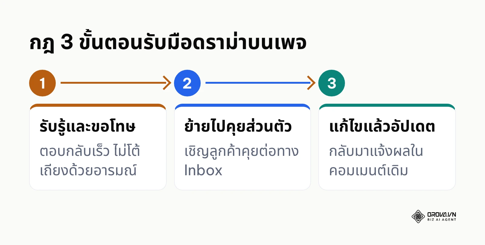 ผังสามขั้นตอนรับมือคอมเมนต์เชิงลบ: รับรู้ ย้ายพื้นที่ แก้ไขและอัปเดต