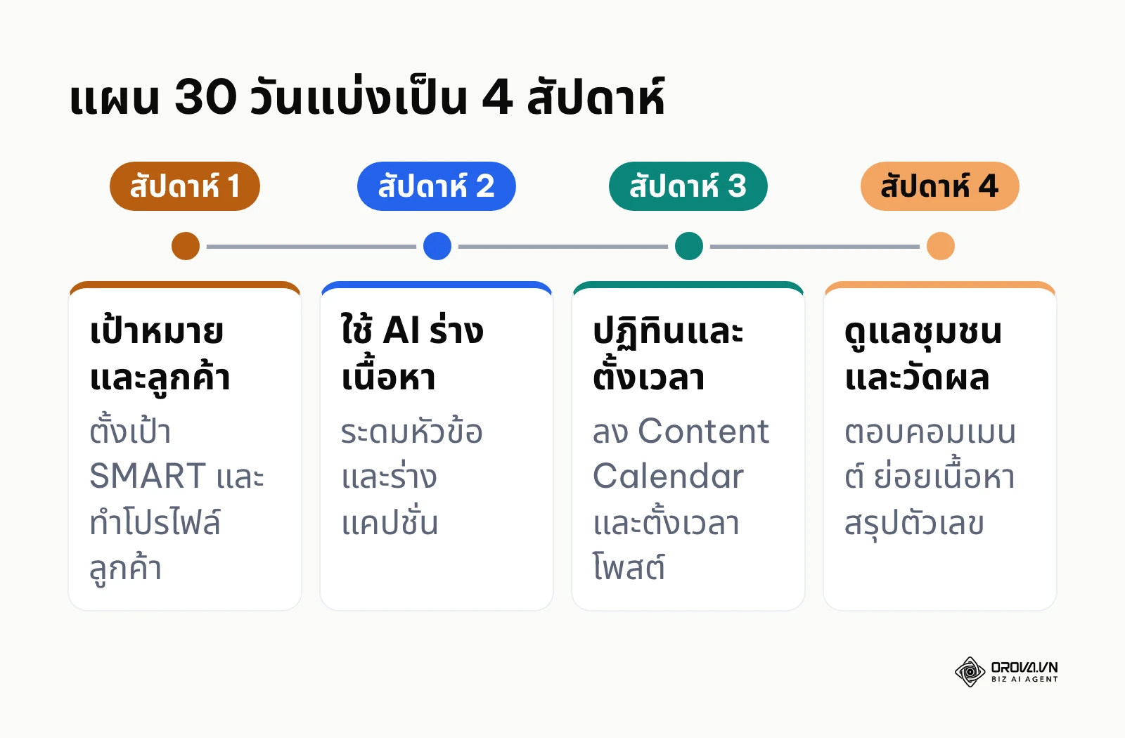 ไทม์ไลน์แผน 30 วันแบ่งเป็น 4 สัปดาห์ตาม 6 ขั้นตอนในบทความ