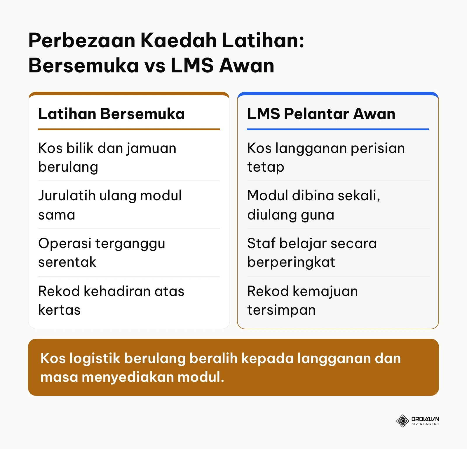 Perbandingan kaedah latihan bersemuka dengan LMS awan