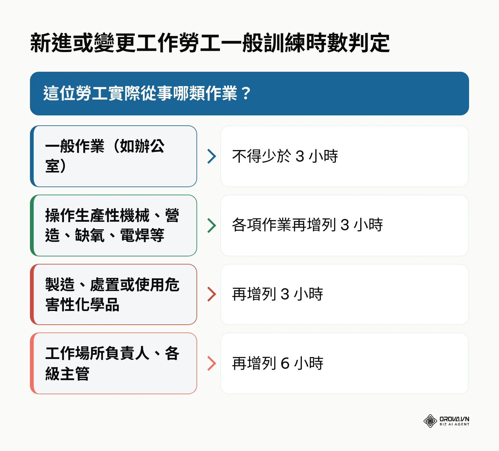 判斷圖依勞工作業內容估算一般安全衛生教育訓練的法定最低時數