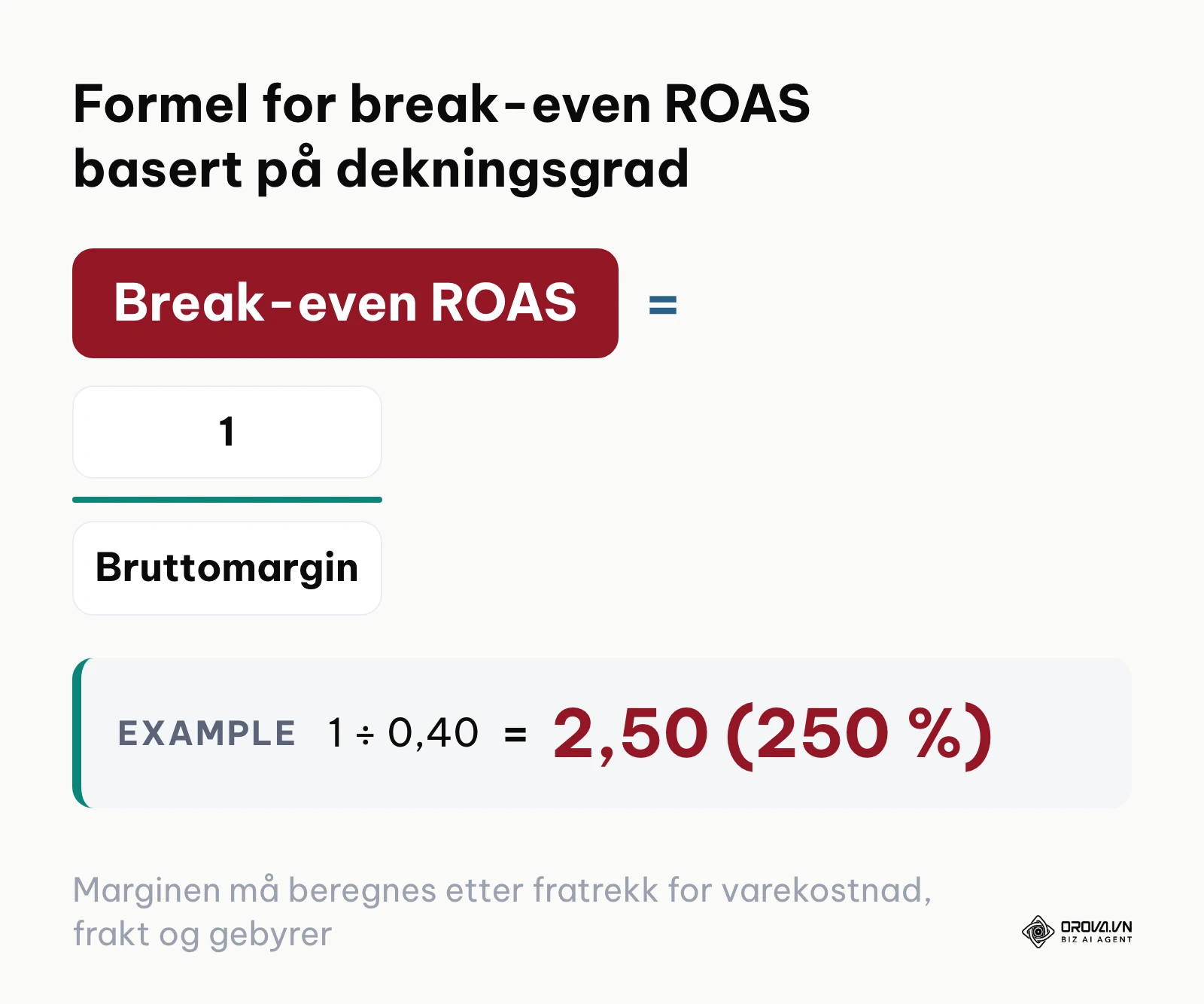 Formel som viser beregning av break-even ROAS ved å dele 1 på bruttomargin.