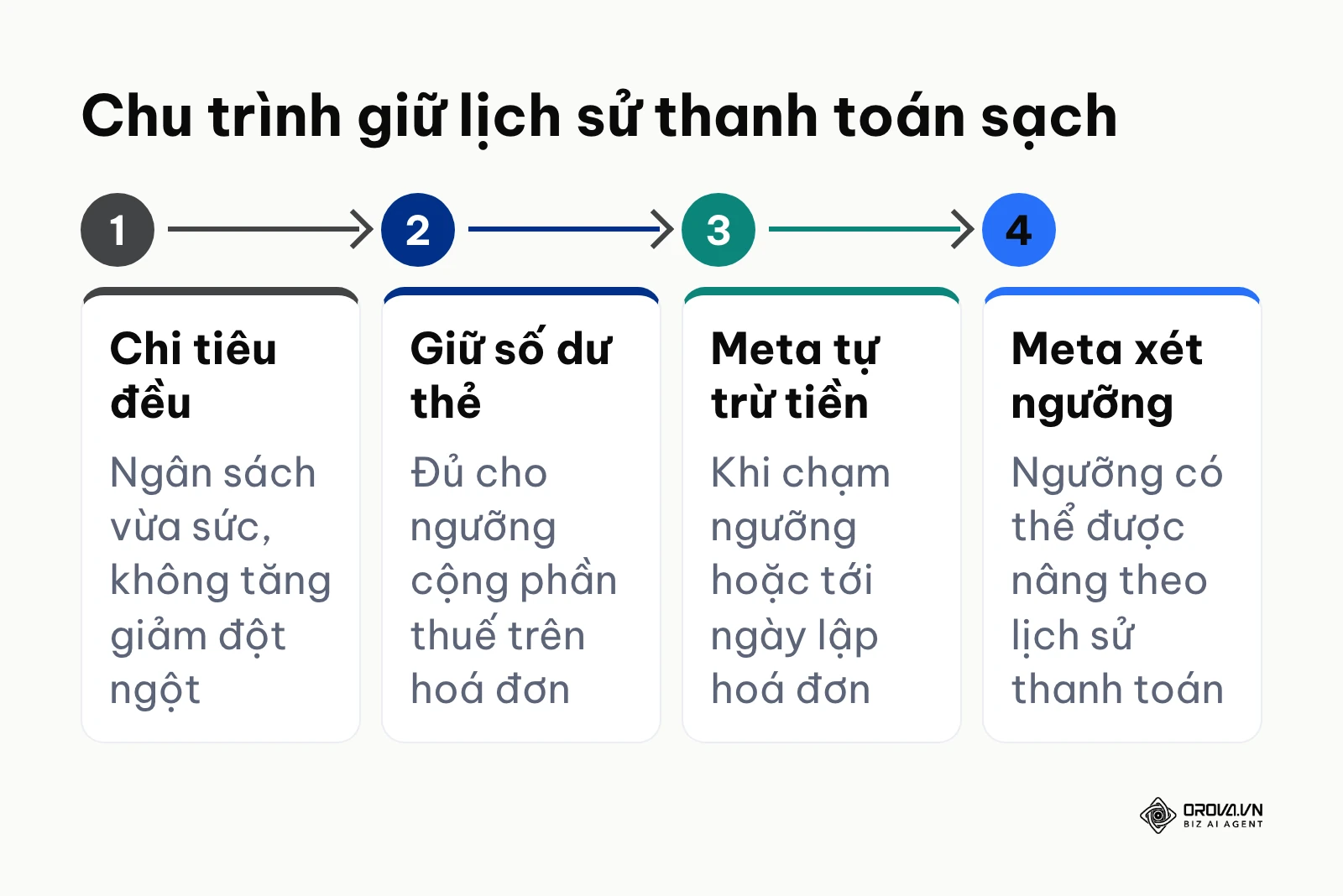 Sơ đồ 4 bước xây dựng lịch sử thanh toán sạch để Meta tự động nâng hạn mức nợ quảng cáo