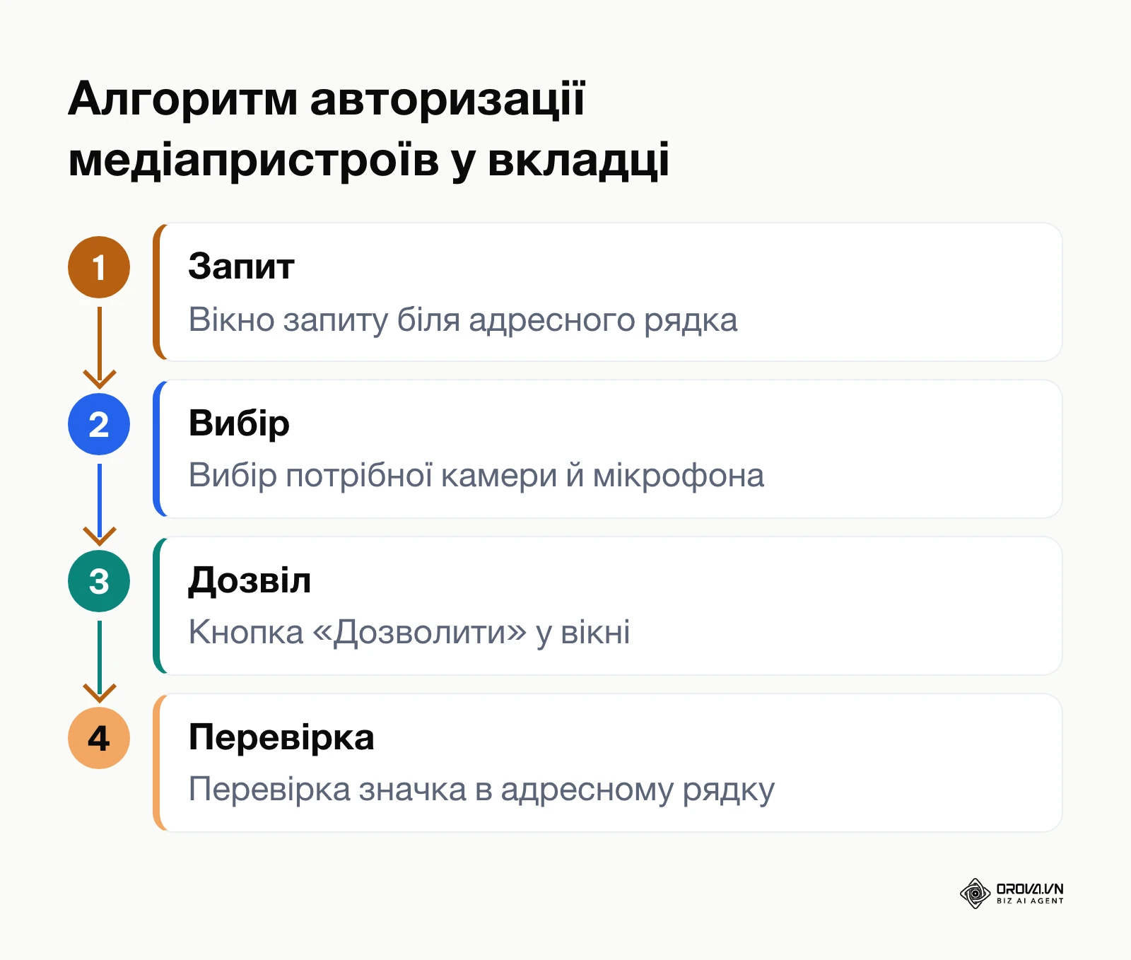 Послідовність дій для надання доступу до камери та мікрофона у браузері