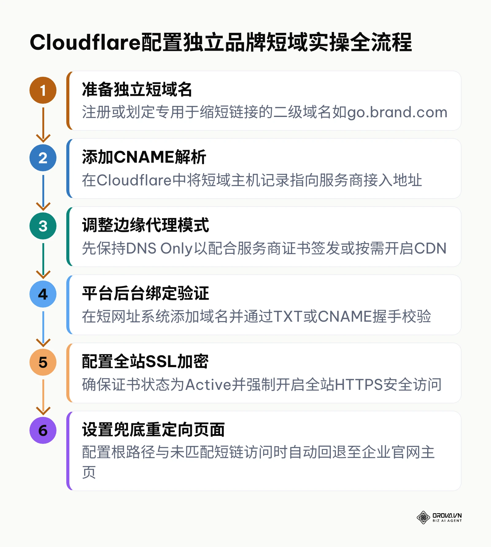 在Cloudflare管理后台通过CNAME解析绑定独立品牌短域名的6个执行步骤