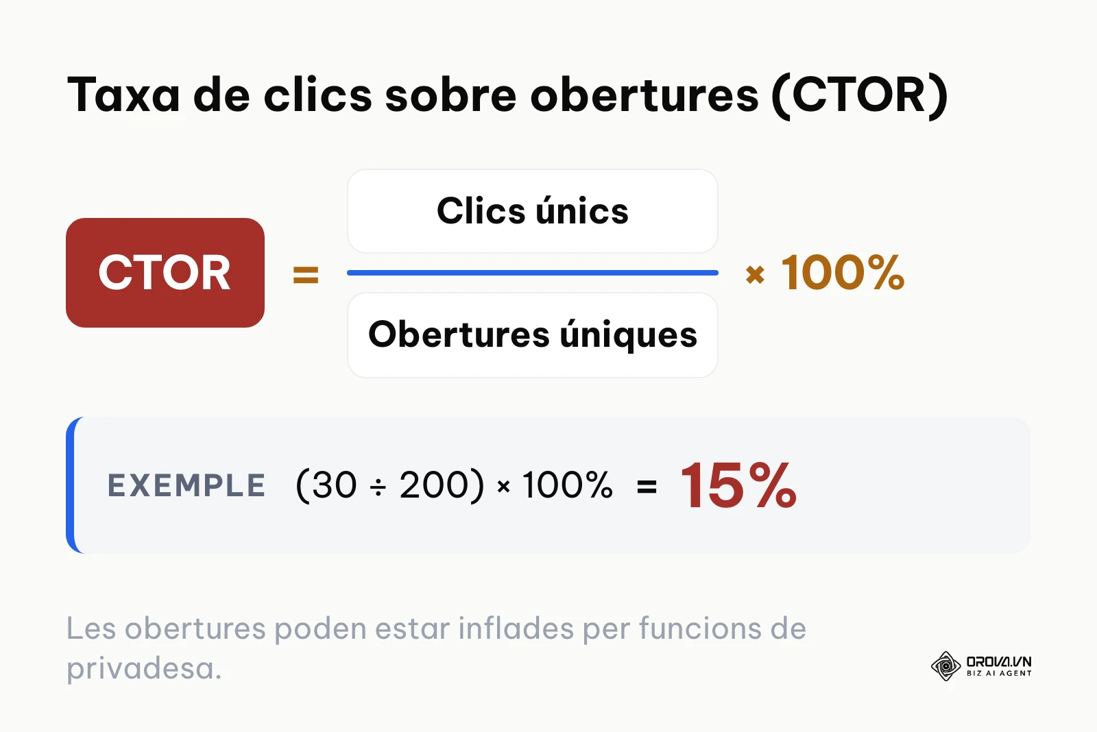 Fórmula del CTOR: clics únics dividits per obertures úniques per cent