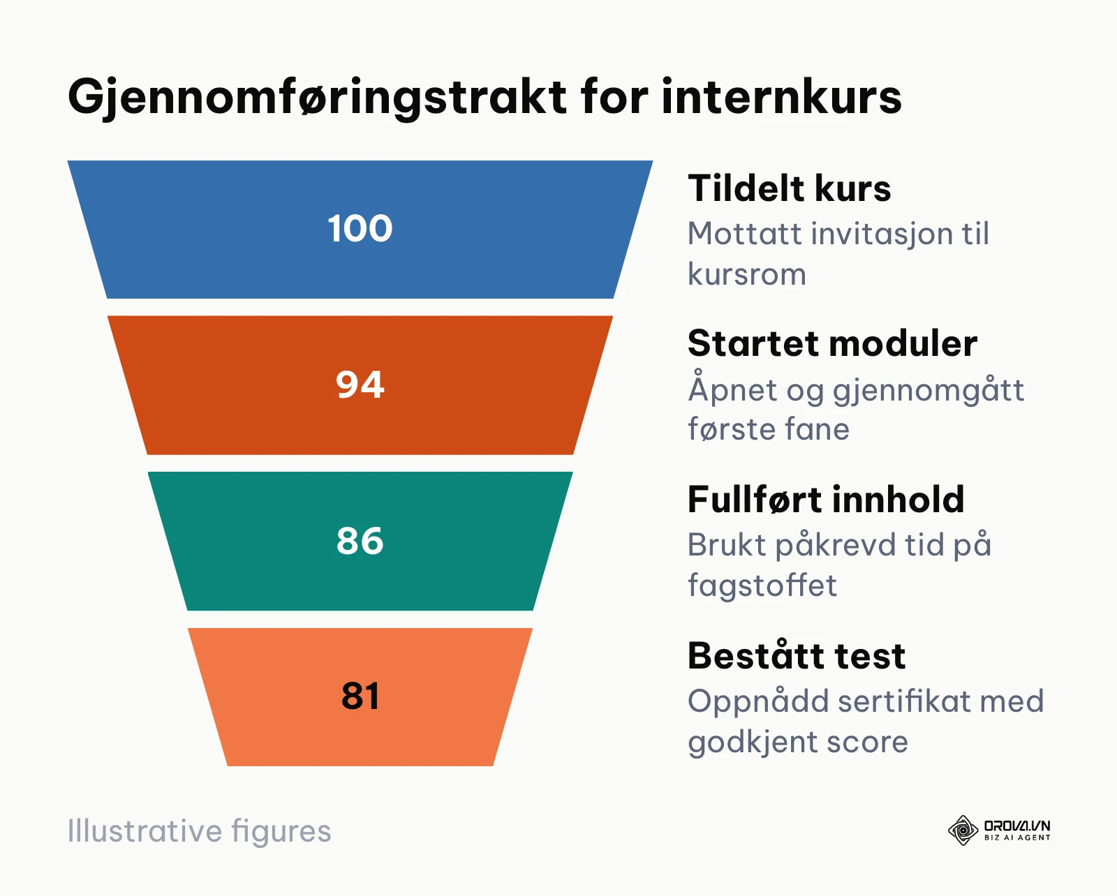 Traktmodell som viser frafall fra kurstildeling til bestått slutttest.
