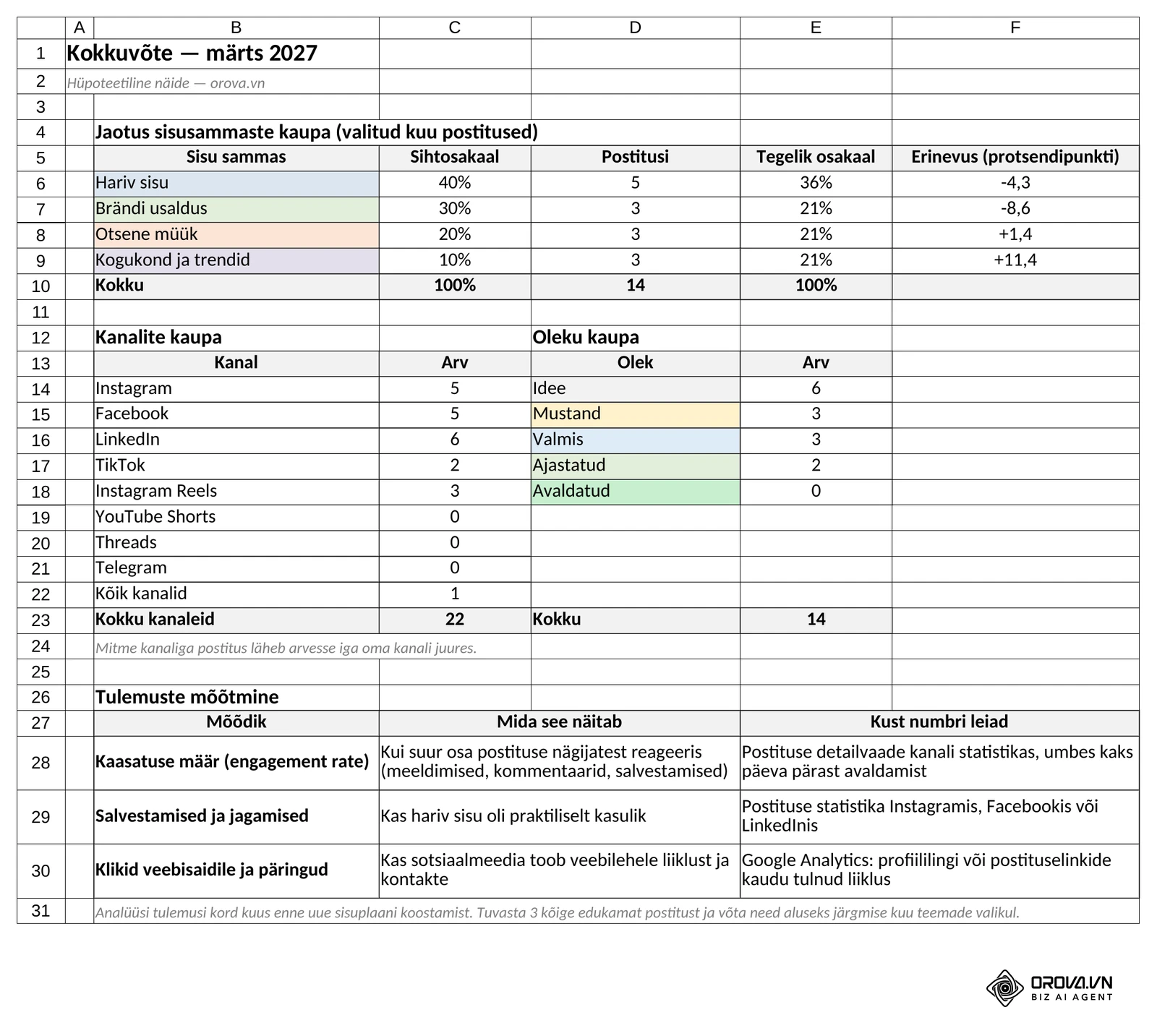 Leht Kokkuvõte: valitud kuu postitused sisusammaste kaupa (sihtosakaal, tegelik osakaal ja erinevus), kanalite ja oleku kaupa ning kolm mõõdikut koos selgitusega, kust numbri leiad. Orova mall, hüpoteetiline näide.