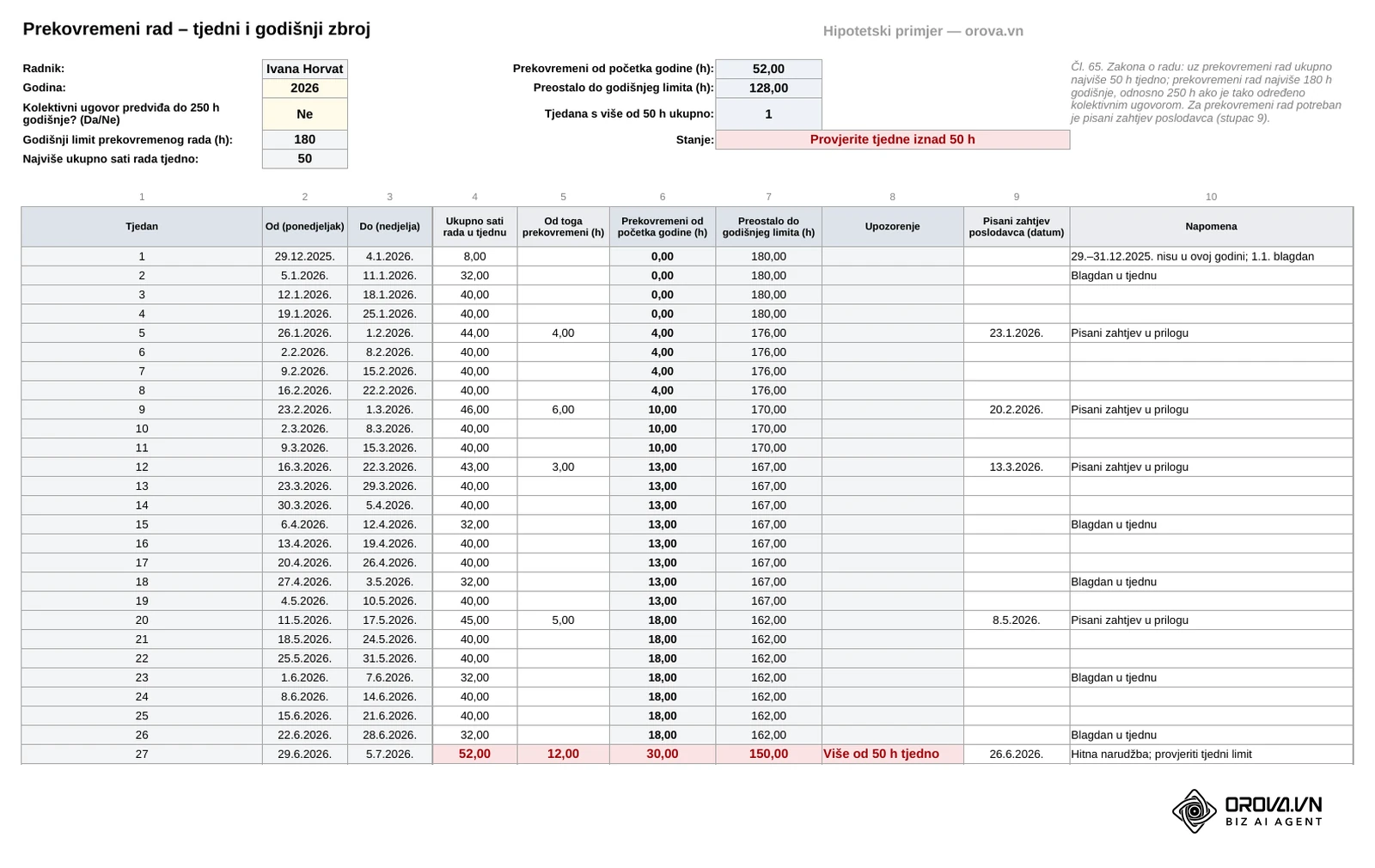 List „Prekovremeni“: prekovremeni sati od početka godine, preostalo do limita od 180 sati (250 ako to predviđa kolektivni ugovor) i crveno označen tjedan s 52 sata rada (čl. 65. Zakona o radu). Hipotetski primjer.
