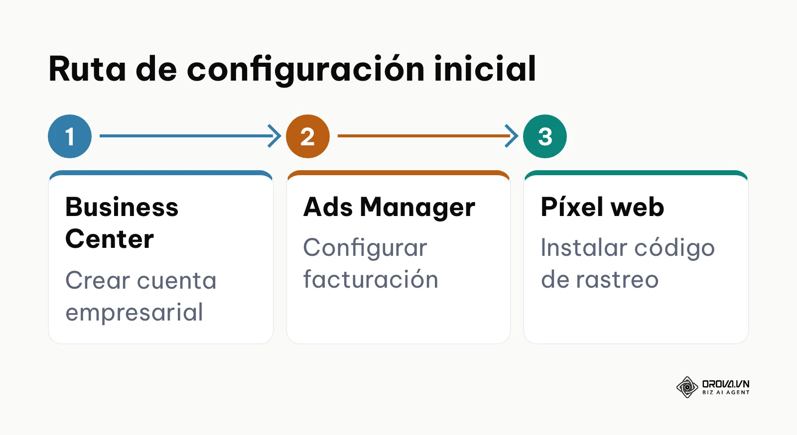 Ruta de tres pasos para configurar la cuenta antes de lanzar campañas publicitarias