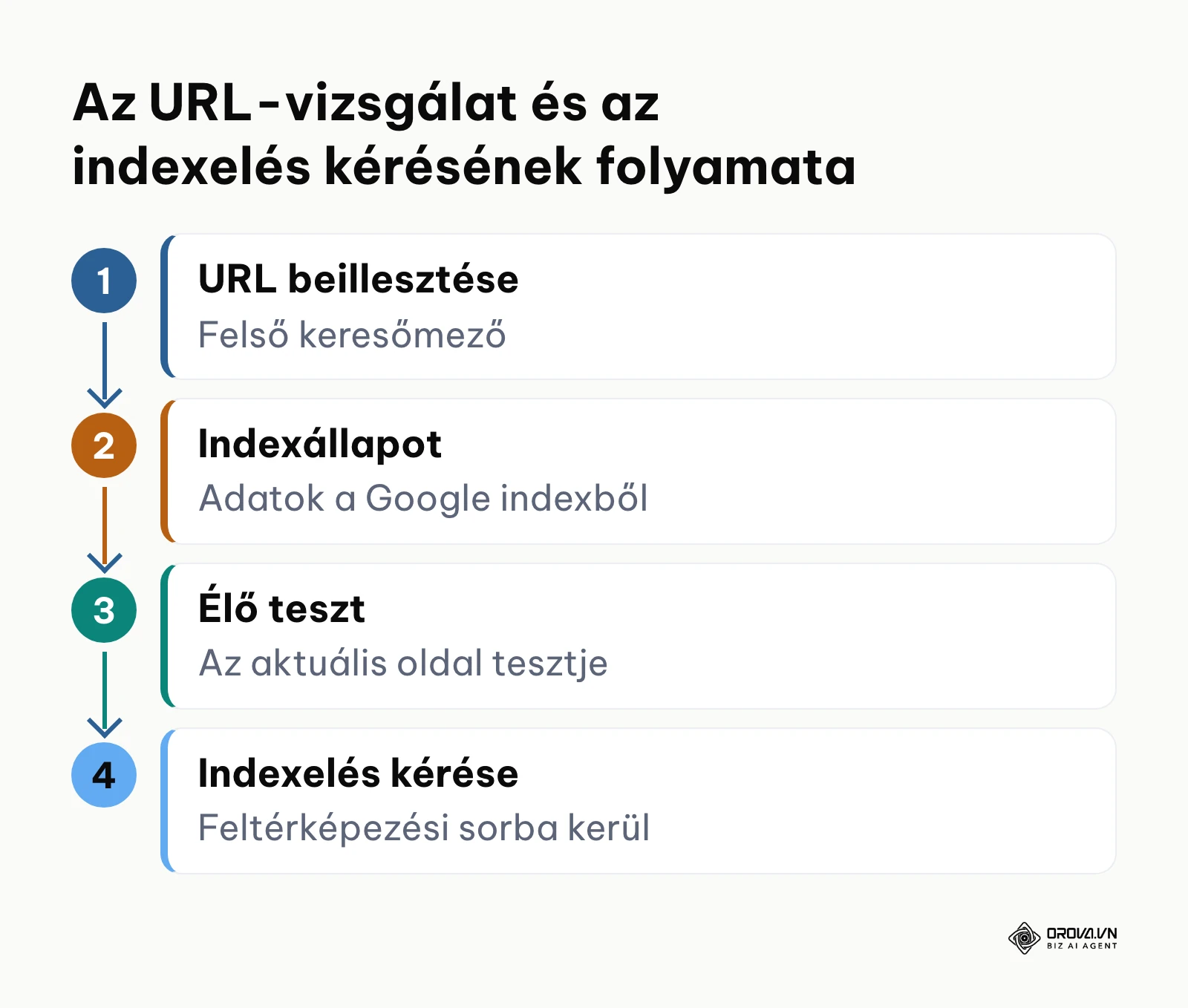 Az URL-vizsgálat és az indexelés kérésének négy egymást követő lépése.