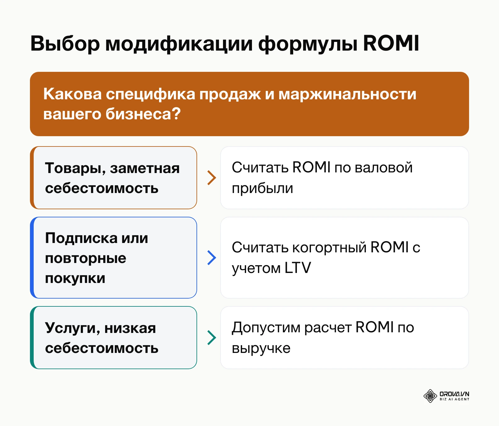 Схема выбора модификации формулы ROMI в зависимости от бизнес-модели компании