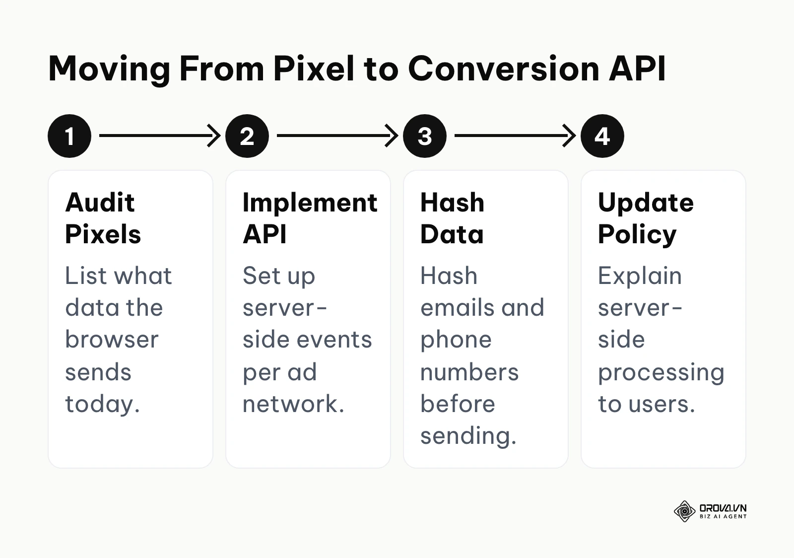Four-step process for moving ad tracking from browser pixels to a Conversion API.