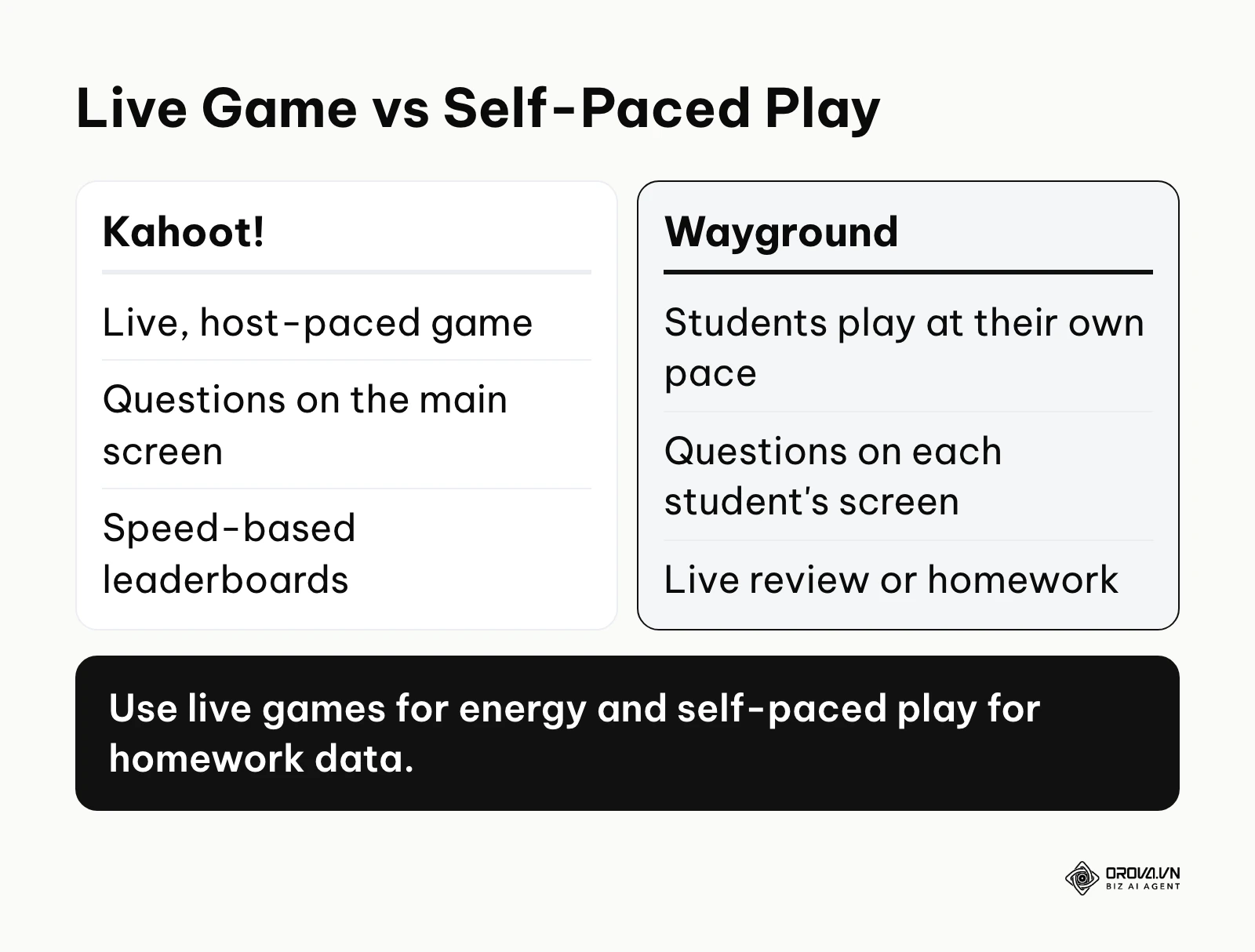 Comparison of Kahoot live games and Wayground self-paced quizzes.