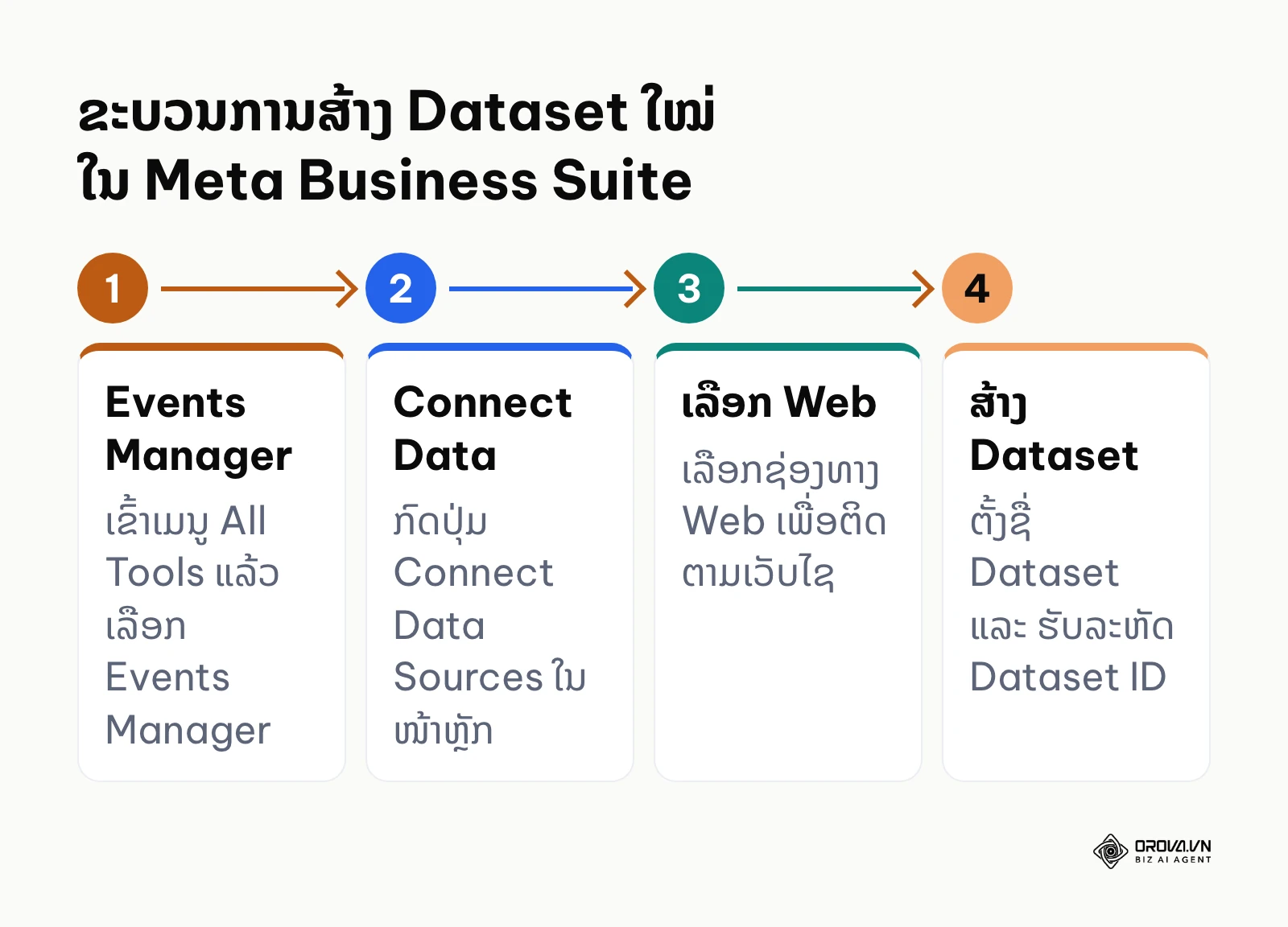 ຂັ້ນຕອນການສ້າງ Dataset ໃໝ່ໃນ Meta Events Manager ປີ 2026