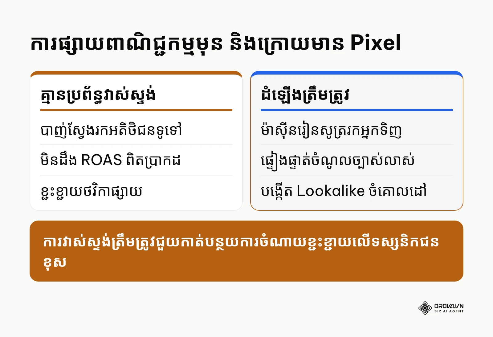 ការប្រៀបធៀបប្រសិទ្ធភាពរវាងការផ្សាយពាណិជ្ជកម្មគ្មានប្រព័ន្ធវាស់ស្ទង់ និងមានប្រព័ន្ធវាស់ស្ទង់ត្រឹមត្រូវ