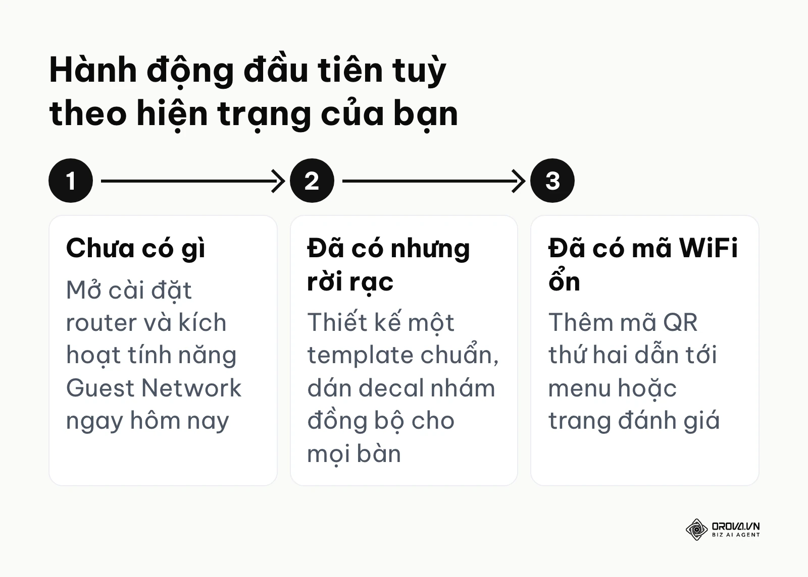 Sơ đồ 3 bước hành động gợi ý dựa trên mức độ ứng dụng công nghệ hiện tại của cơ sở kinh doanh