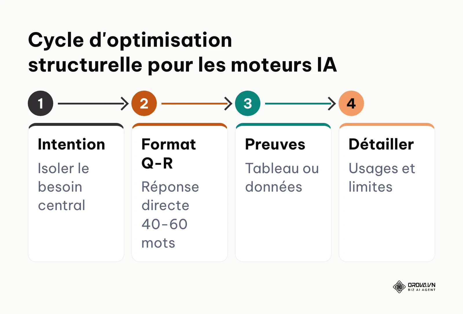 Processus en 4 phases pour structurer un paragraphe de contenu optimisé pour le référencement génératif