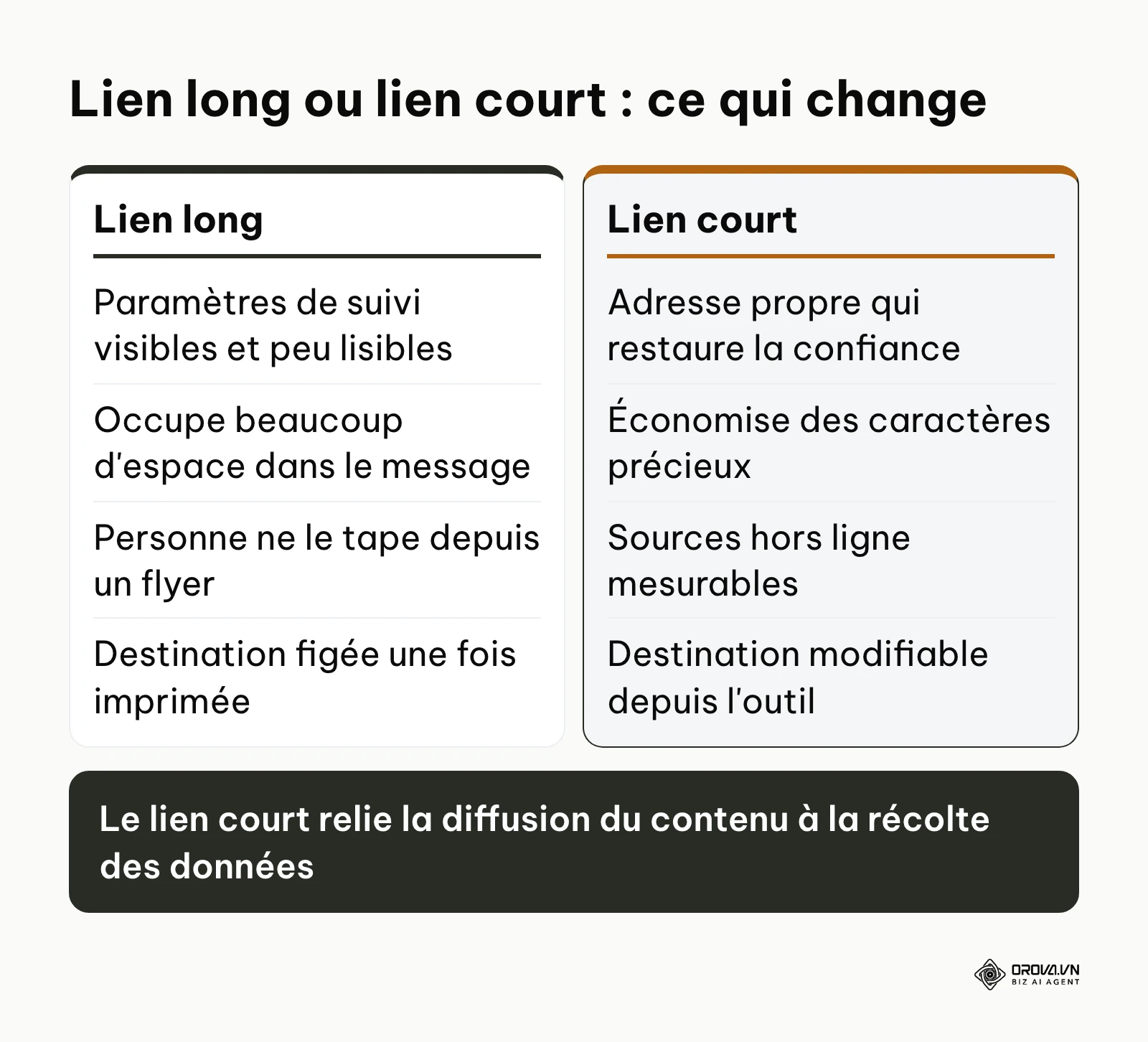 Comparaison entre un lien long et un lien court pour la confiance, l'espace et la mesure