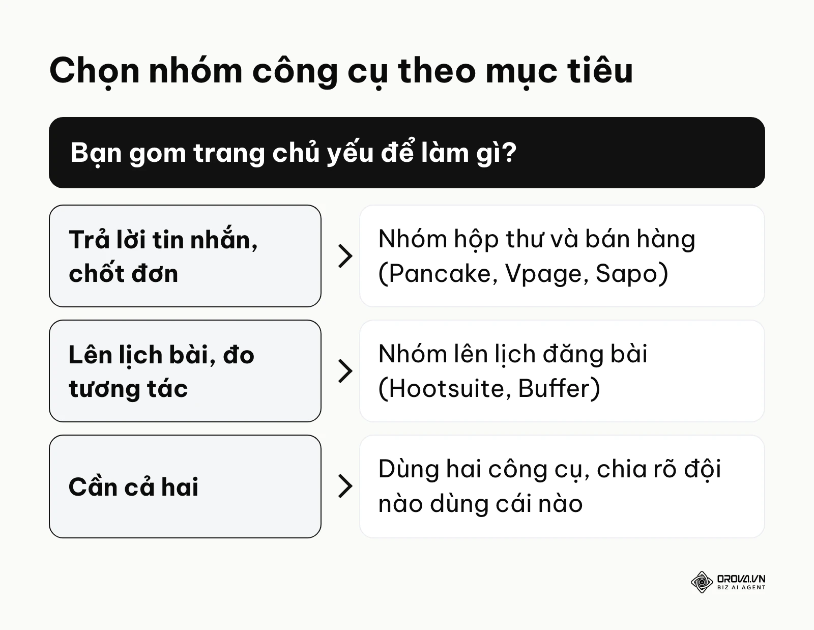 Sơ đồ nhánh quyết định chọn công cụ đăng bài hay công cụ chốt đơn