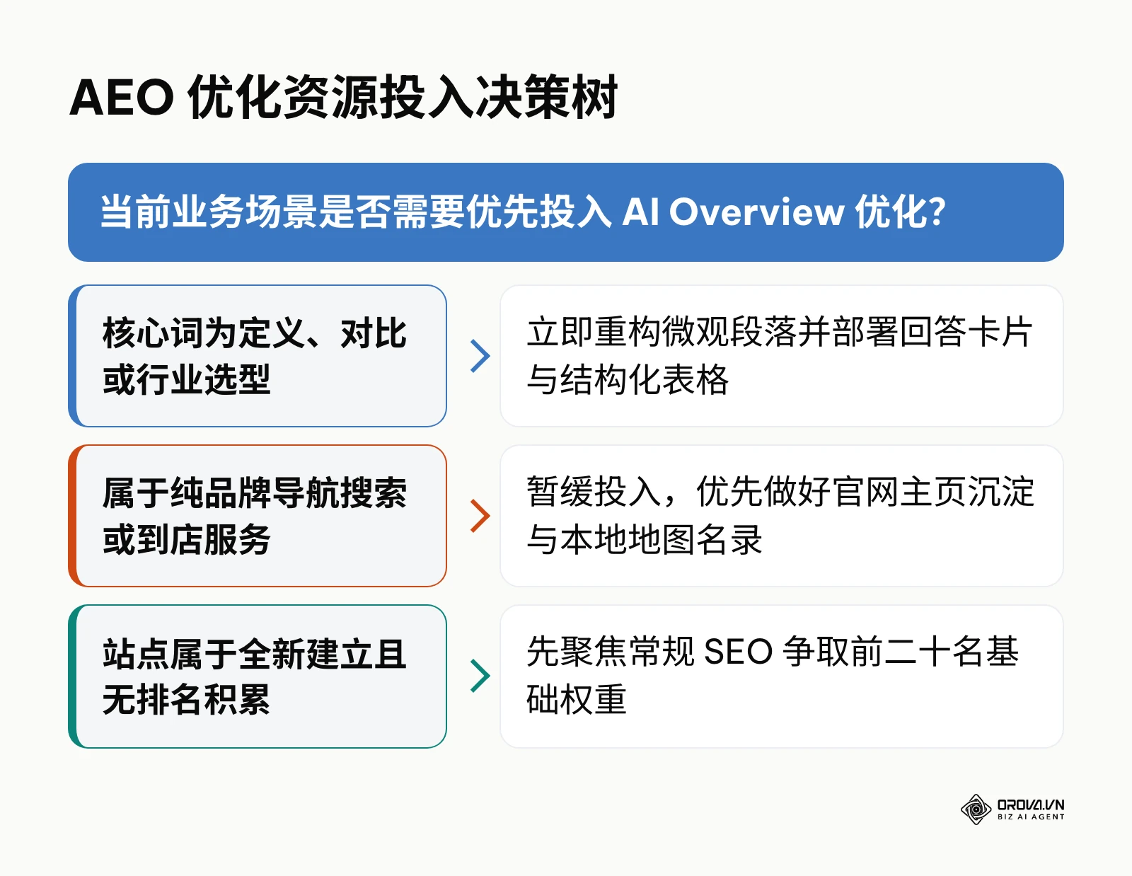 展示根据关键词意图类型与网站发展阶段决定是否优先优化 AEO 的决策路径分支图。