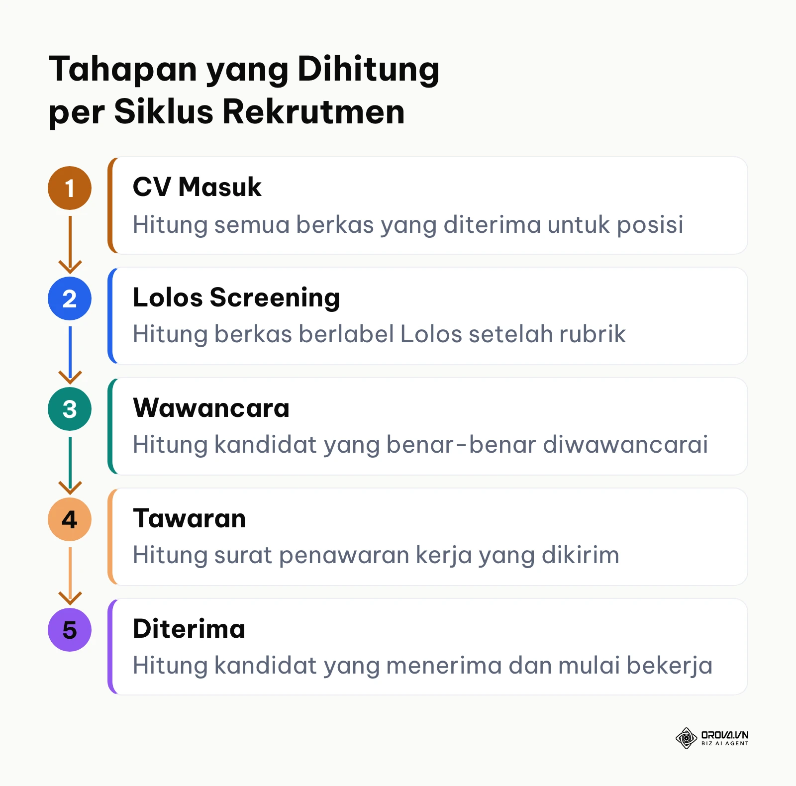 Diagram alur tahapan rekrutmen yang dihitung: CV masuk, lolos screening, wawancara, tawaran, diterima
