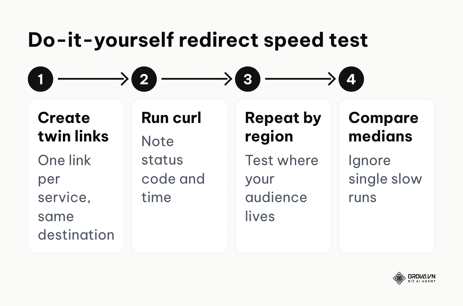 Four steps to measure redirect latency yourself