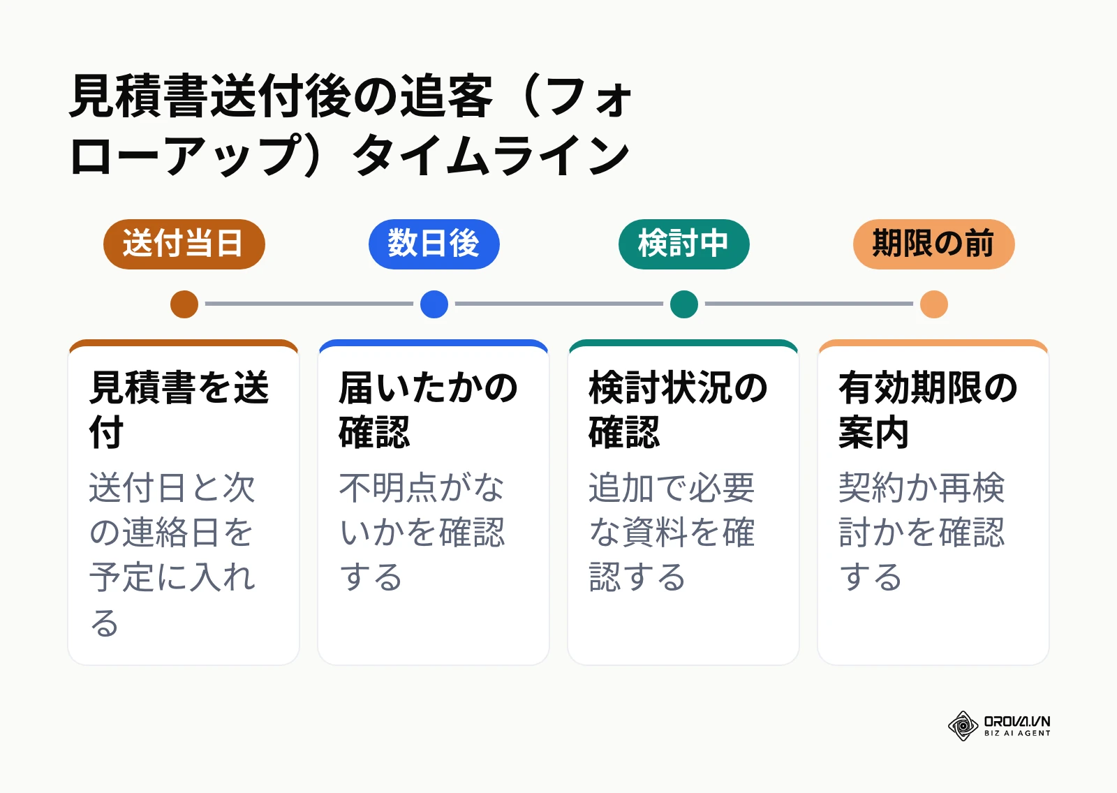 見積書の送付当日から有効期限の前までの連絡タイミング