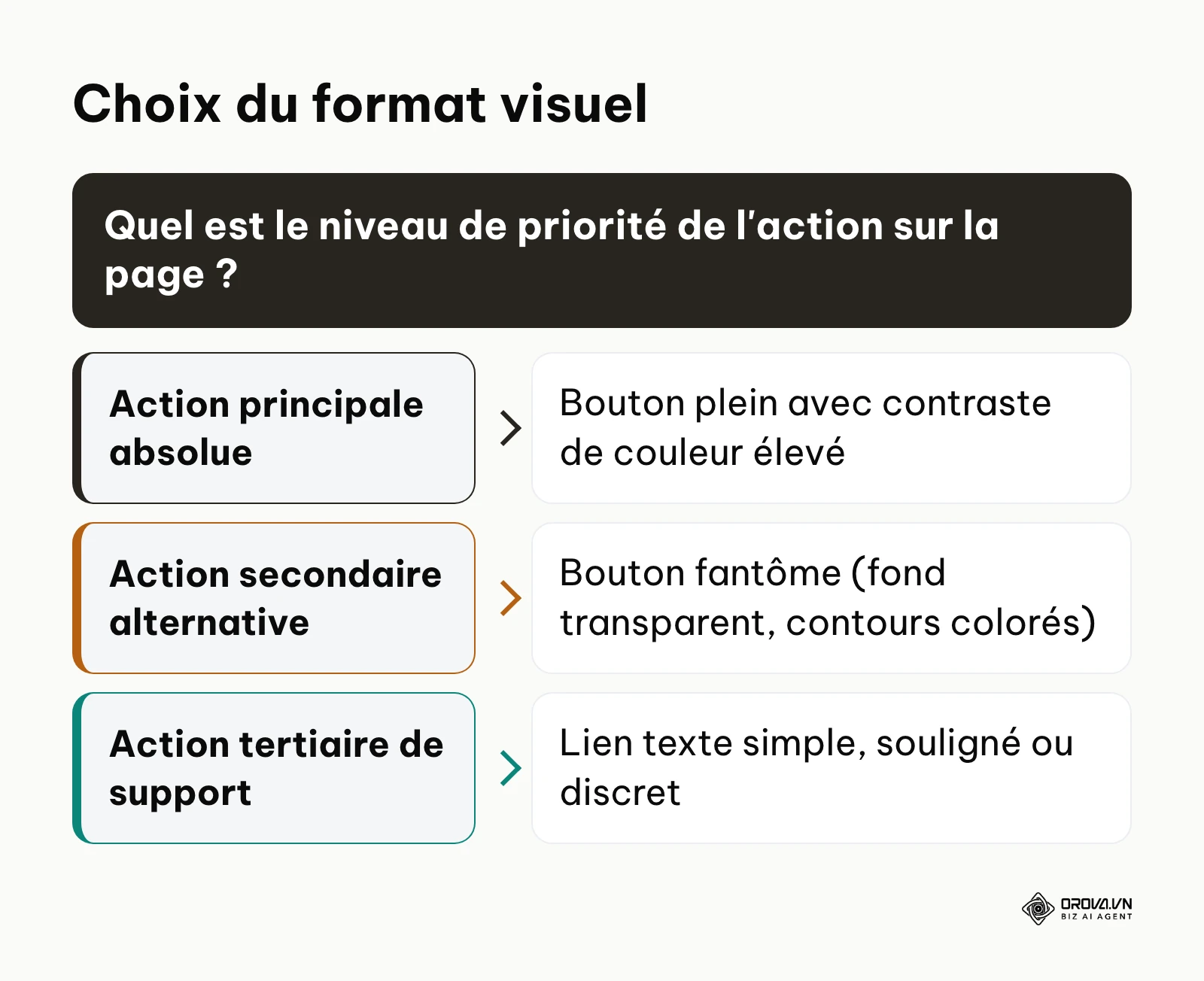Arbre de décision pour choisir le style visuel selon la priorité