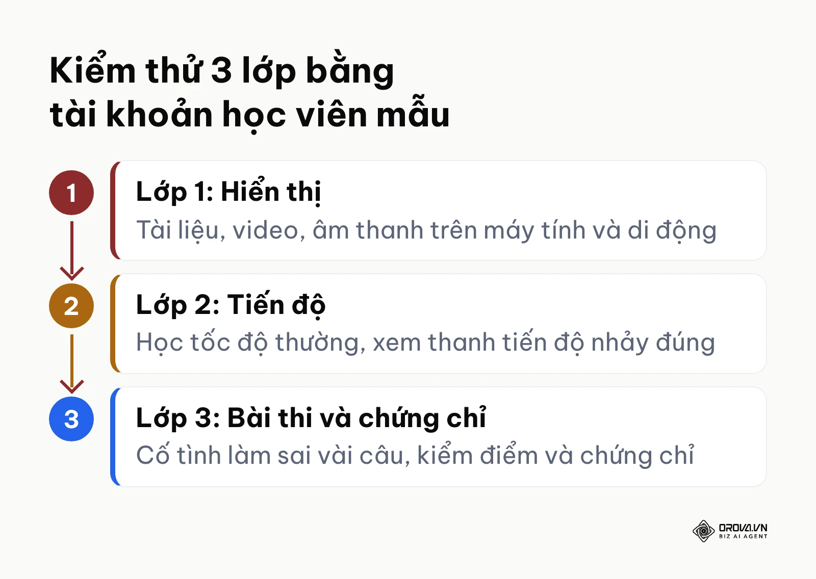Sơ đồ 3 lớp kiểm thử khóa học trên LMS bằng tài khoản học viên mẫu