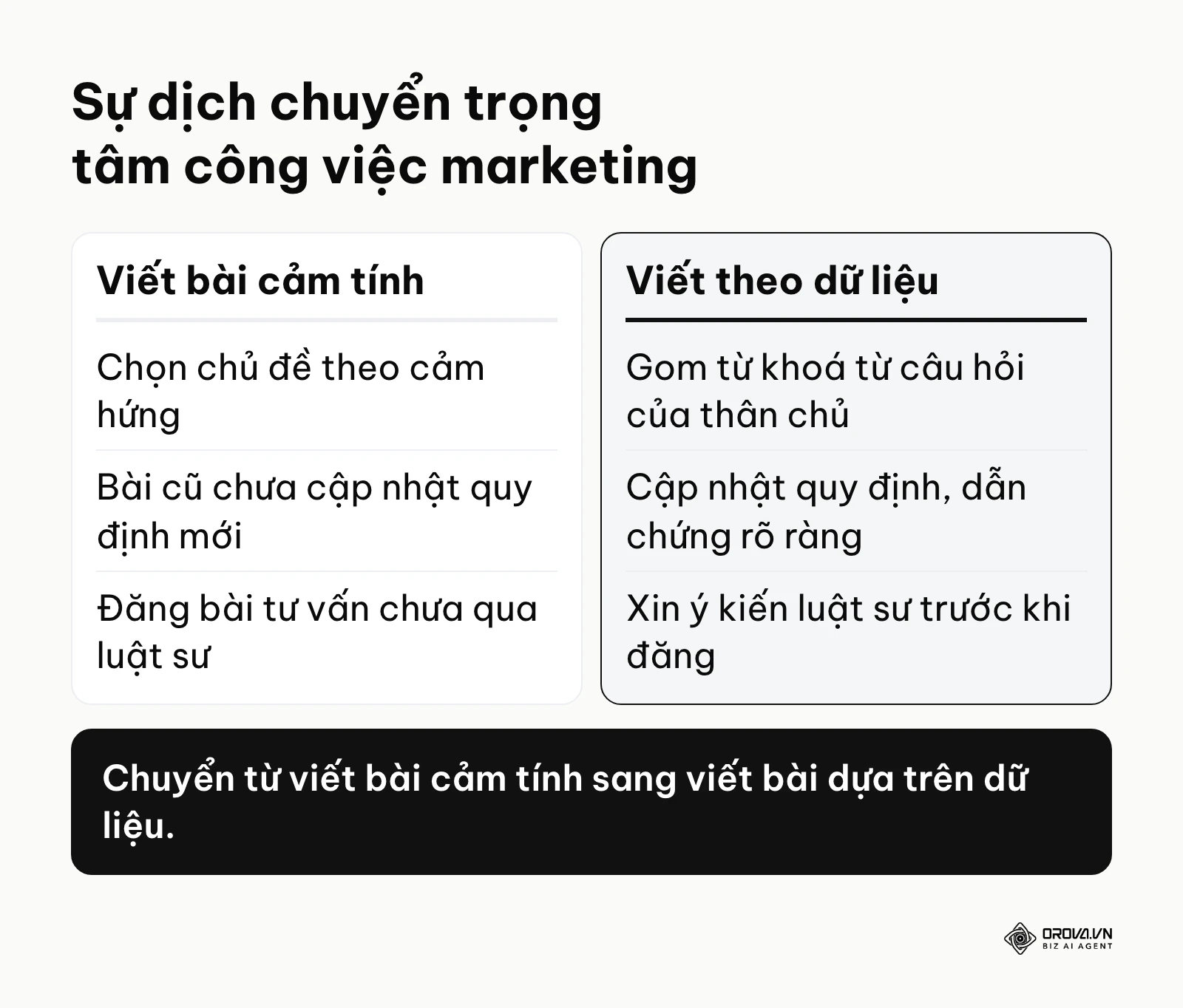 Bảng so sánh cách viết bài cảm tính và cách viết bài dựa trên dữ liệu của chuyên viên marketing tại văn phòng luật.