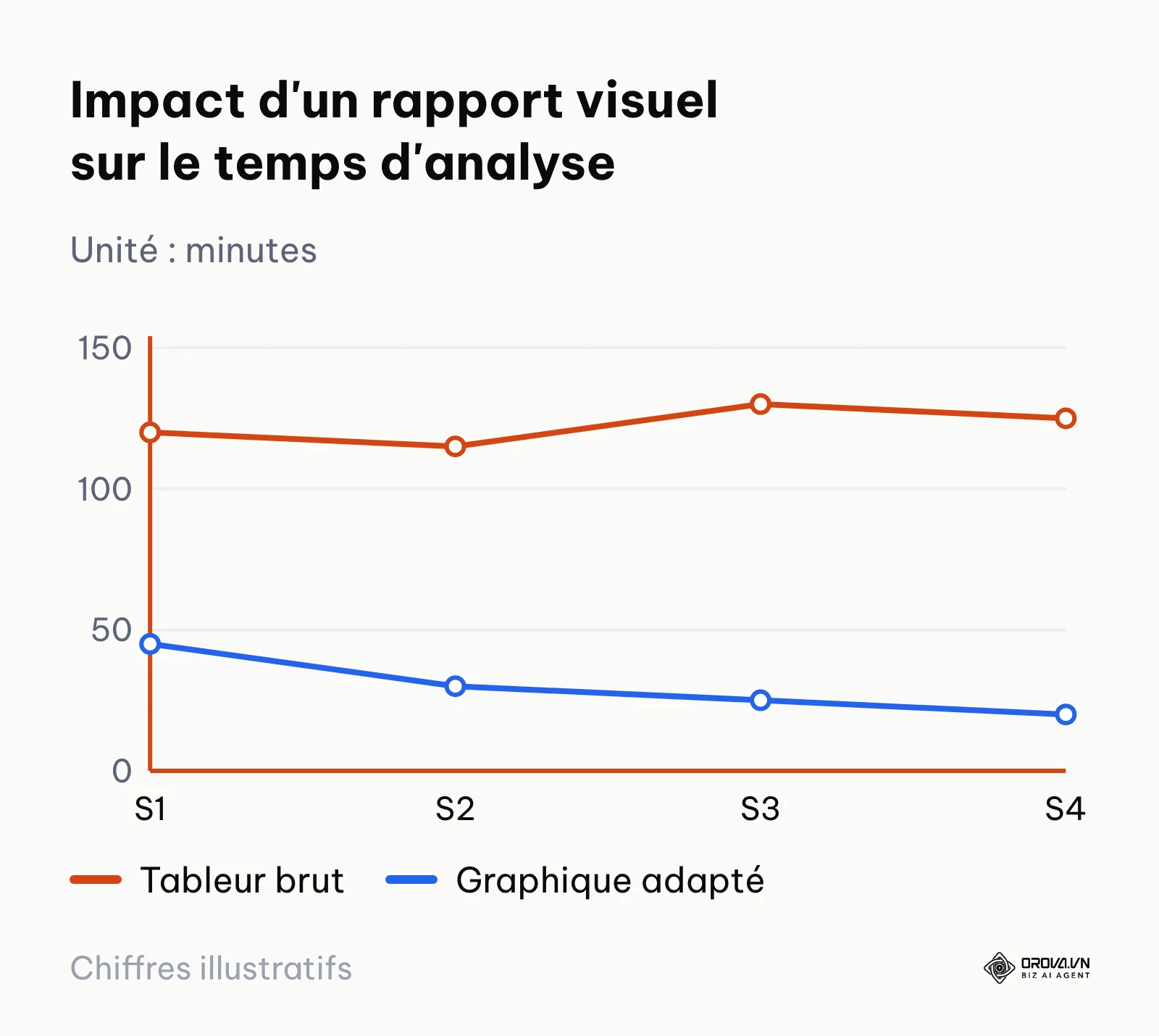 Graphique montrant la diminution du temps d'analyse grâce à la data visualisation