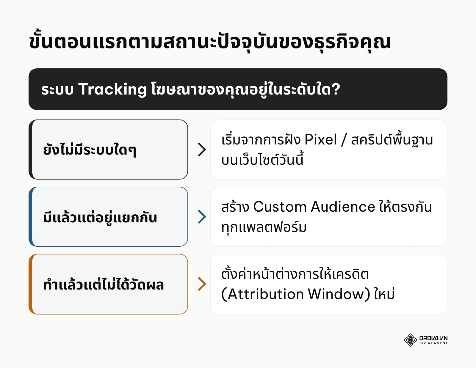 แผนผังการตัดสินใจเลือกจุดเริ่มต้นทำโฆษณาตามติดจากระดับความพร้อมของธุรกิจ