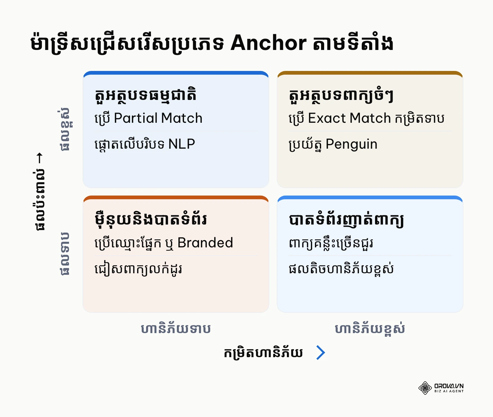 ដ្យាក្រាមម៉ាទ្រីស ២x២ បង្ហាញពីកម្រិតហានិភ័យ និងផលប៉ះពាល់នៃការជ្រើសរើស anchor text តាមទីតាំង