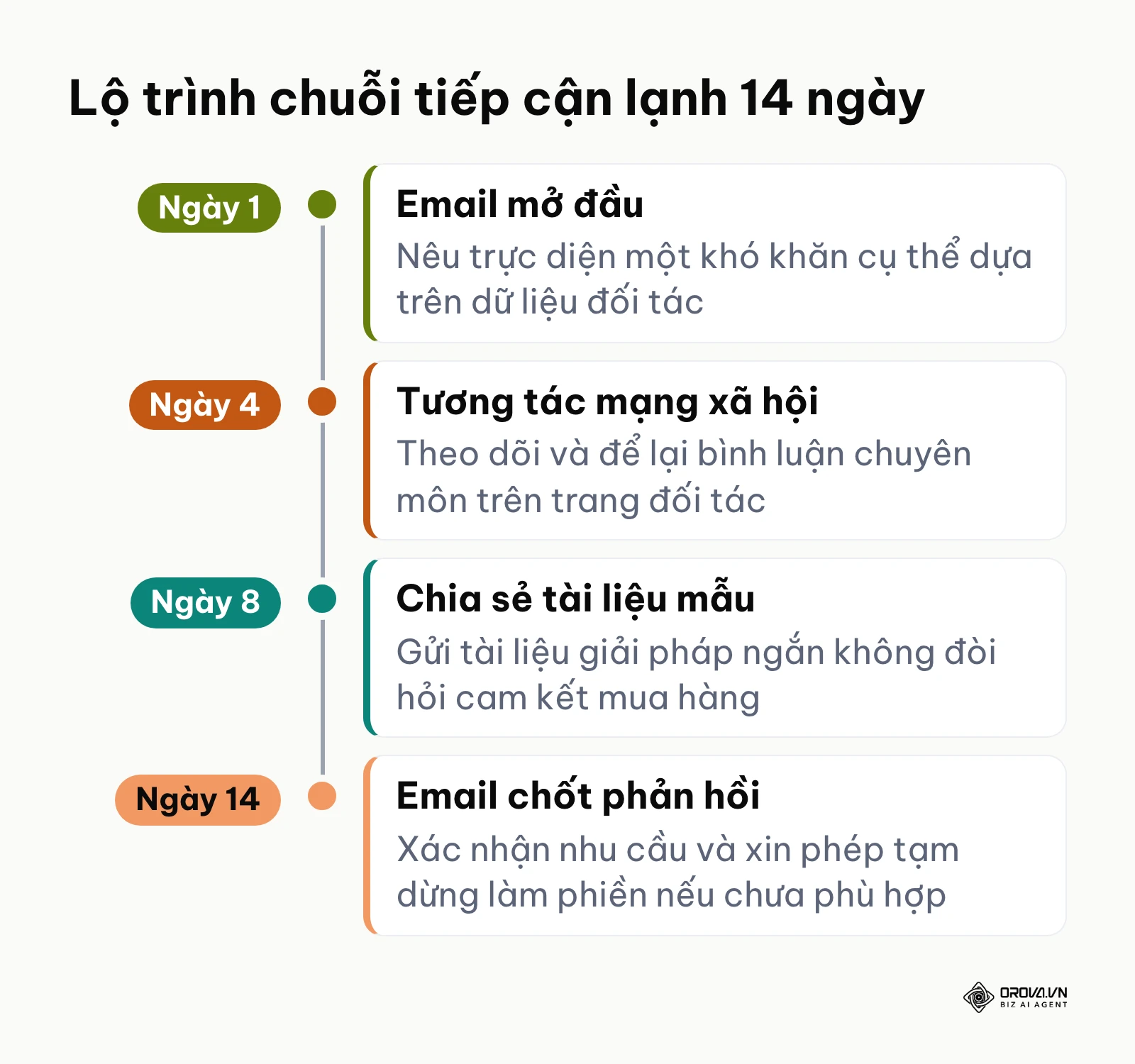Lộ trình tiếp cận khách hàng tiềm năng qua chuỗi email và mạng xã hội trong 14 ngày