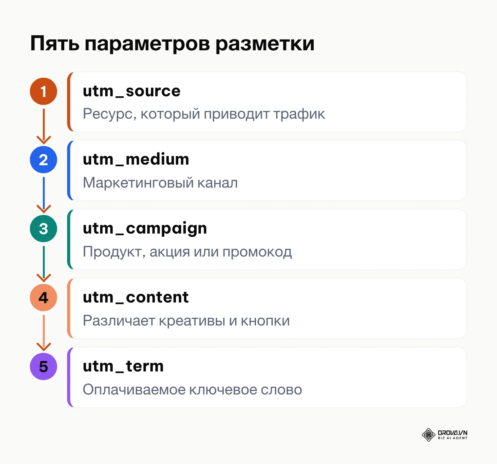 Схема иерархии пяти параметров UTM-метки от источника до содержания