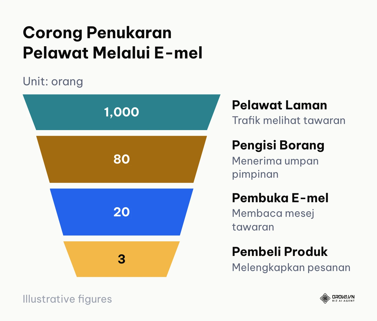 Corong penukaran pelawat laman web kepada pelanggan berbayar melalui pemasaran e-mel