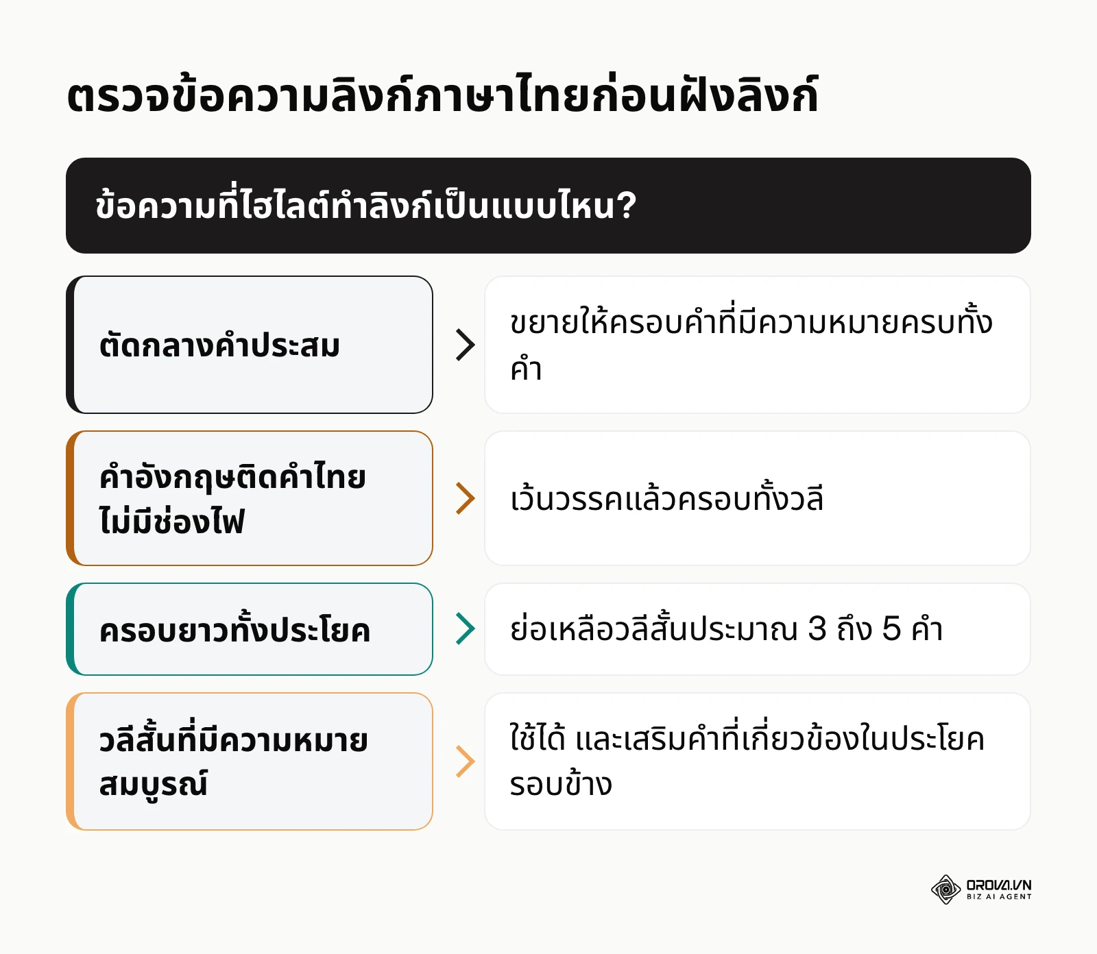 กรอบตรวจขอบเขตคำของข้อความลิงก์ภาษาไทยก่อนฝังลิงก์