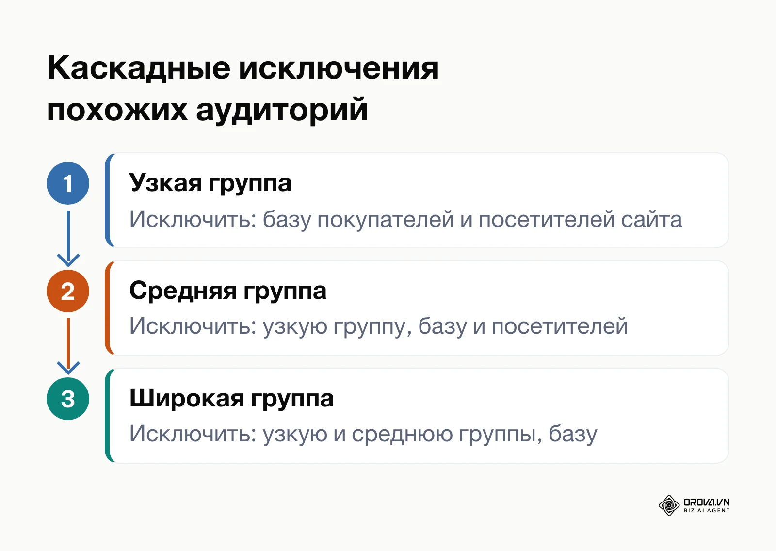 Схема каскадных исключений: из каждой более широкой группы похожей аудитории исключаются более узкие группы и исходная база