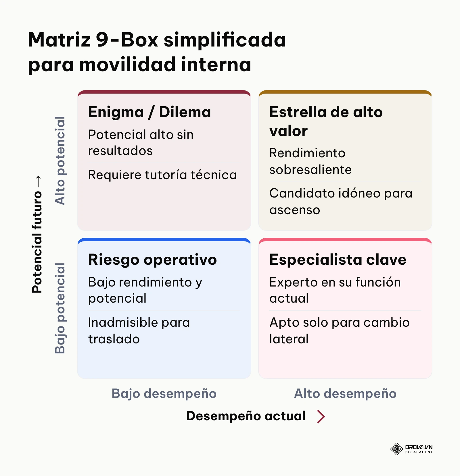 Cuadrante de evaluación de talento según rendimiento presente y potencial de crecimiento