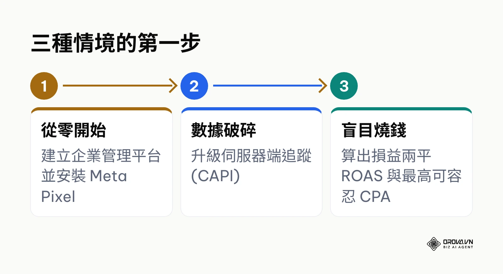 流程圖：從零開始、數據破碎、盲目燒錢三種情境各自的第一步
