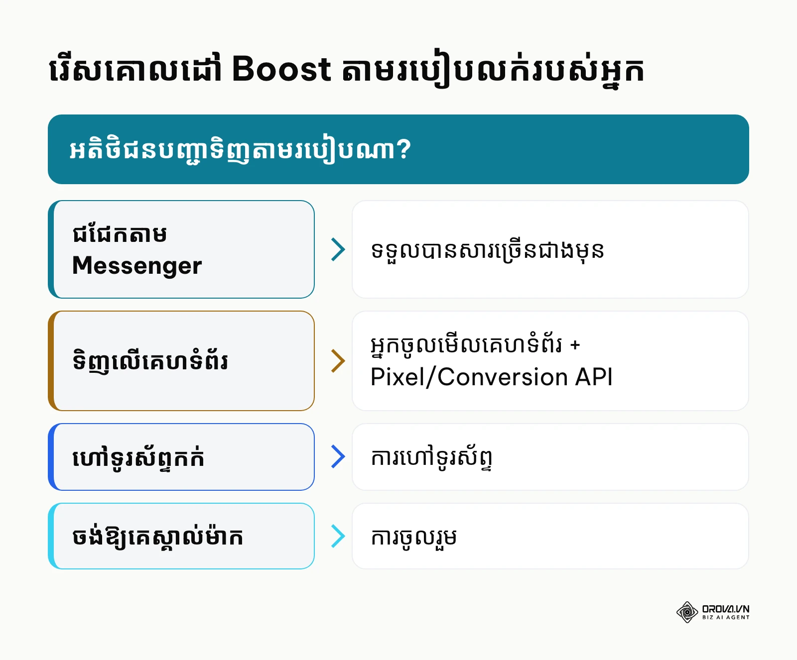ការជ្រើសគោលដៅ Boost តាមរបៀបលក់