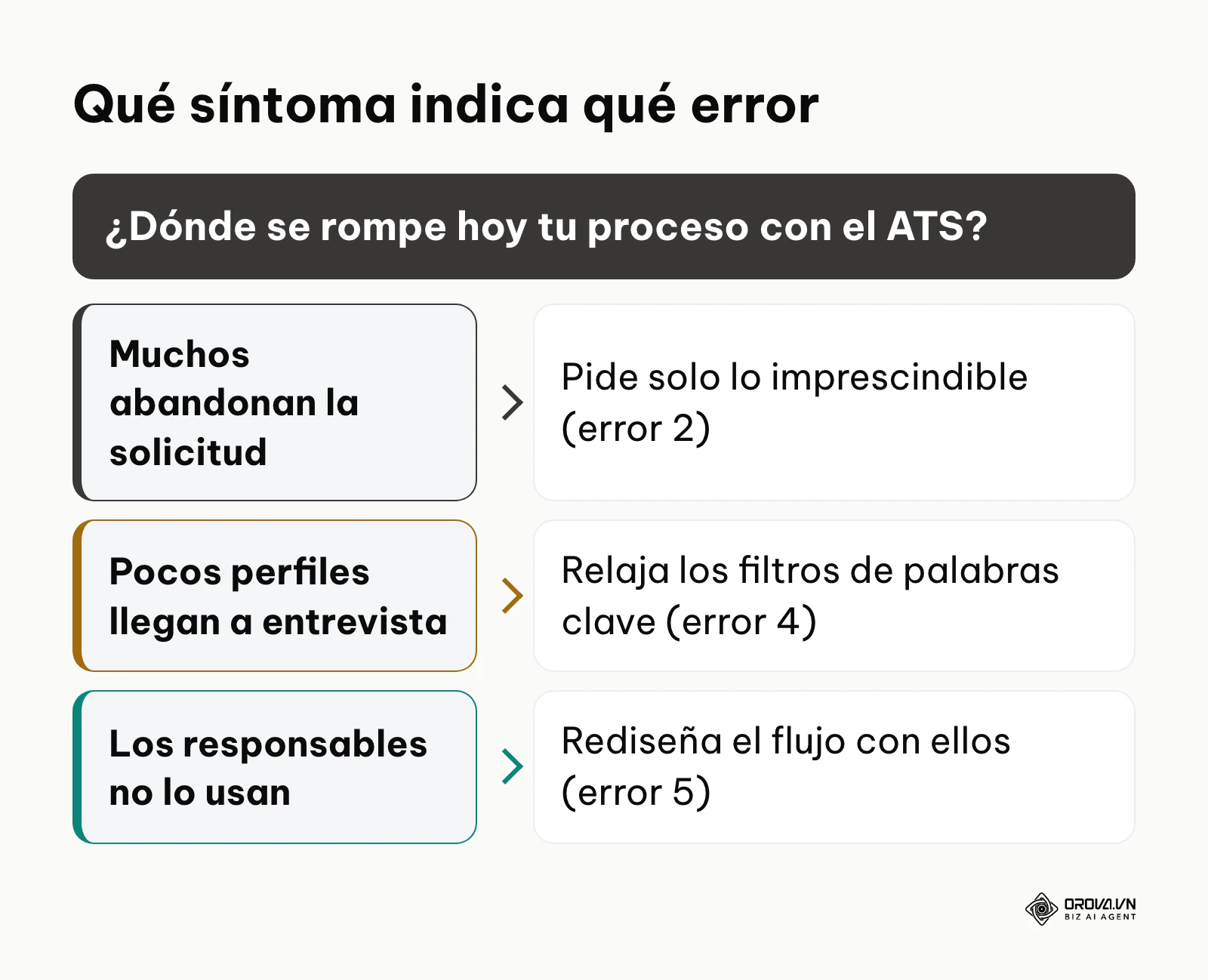 Árbol de decisión para relacionar síntomas del proceso con errores de configuración del ATS