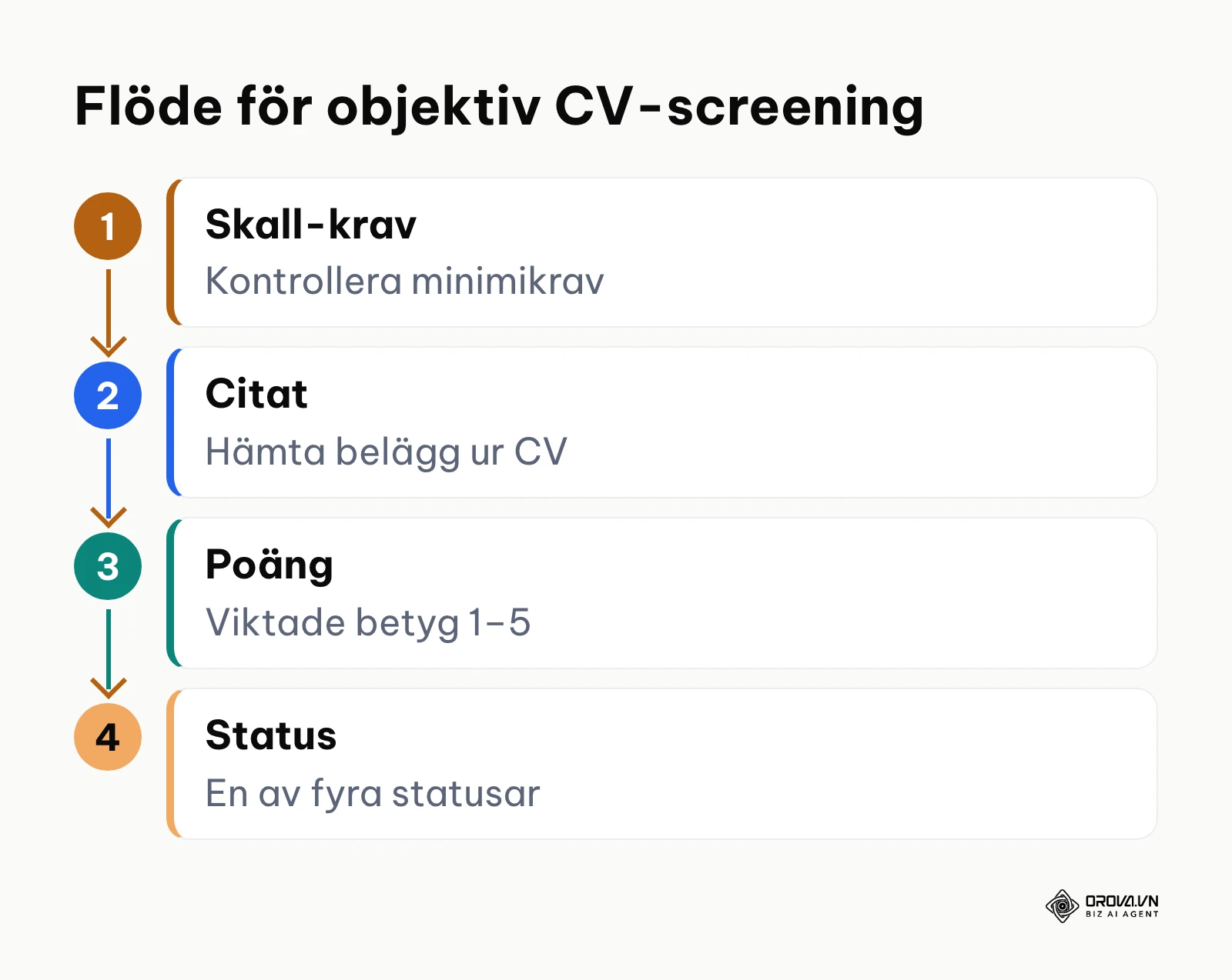 Processflöde för objektiv screening av ansökningar i fyra steg