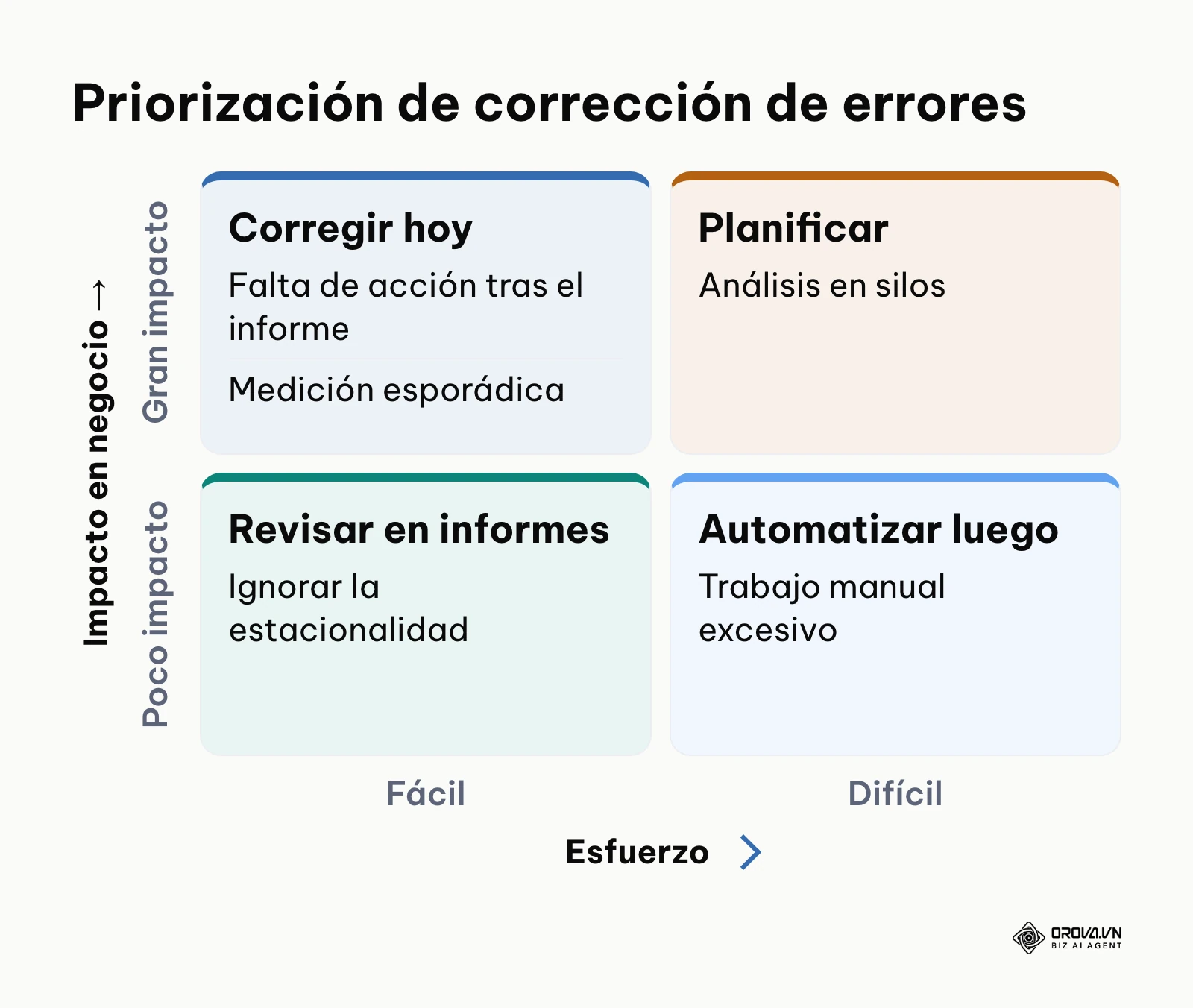 Matriz de dos por dos para priorizar qué errores analíticos solucionar primero